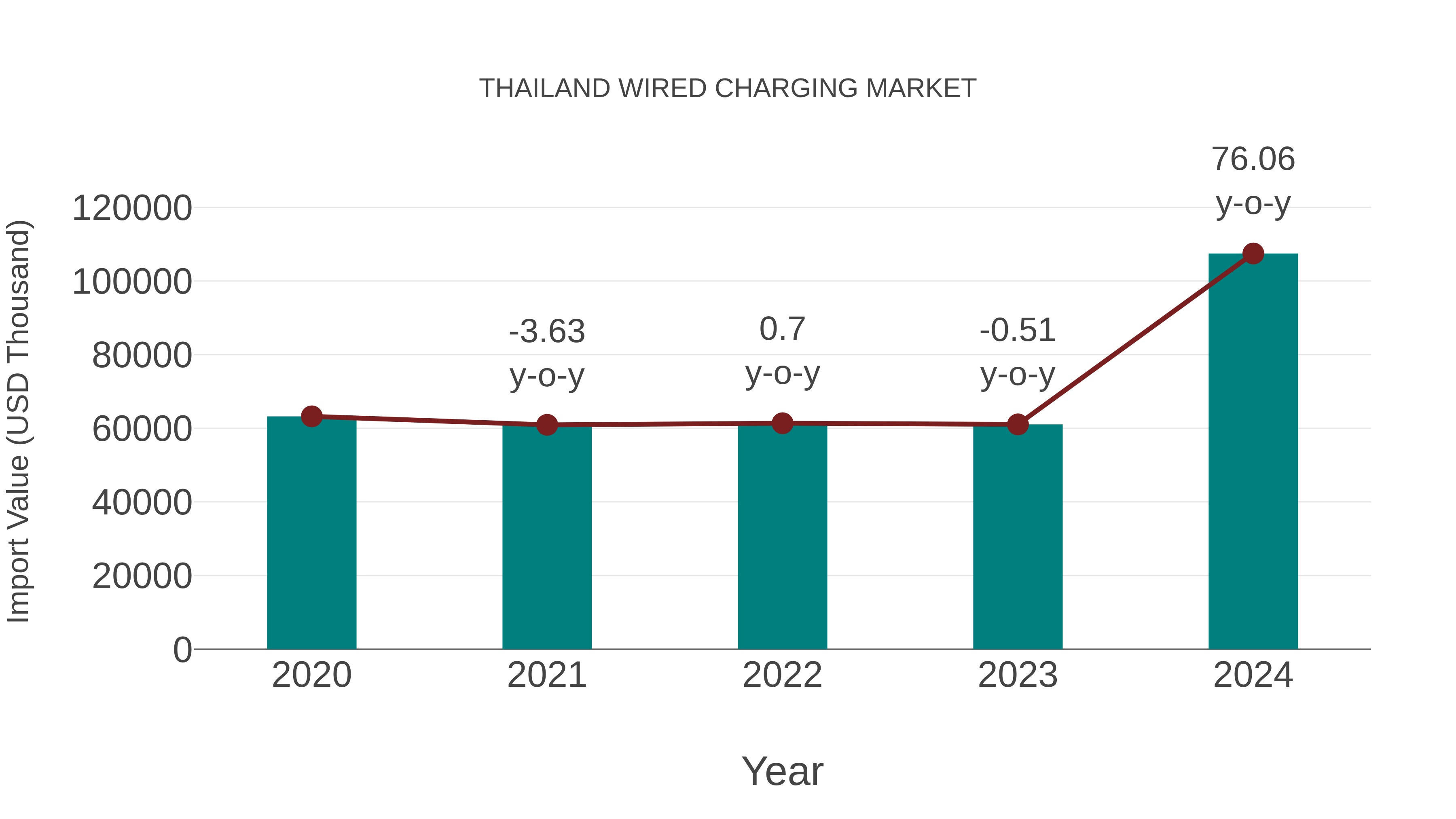  Thailand Wired Charging Market: Import Trend Analysis