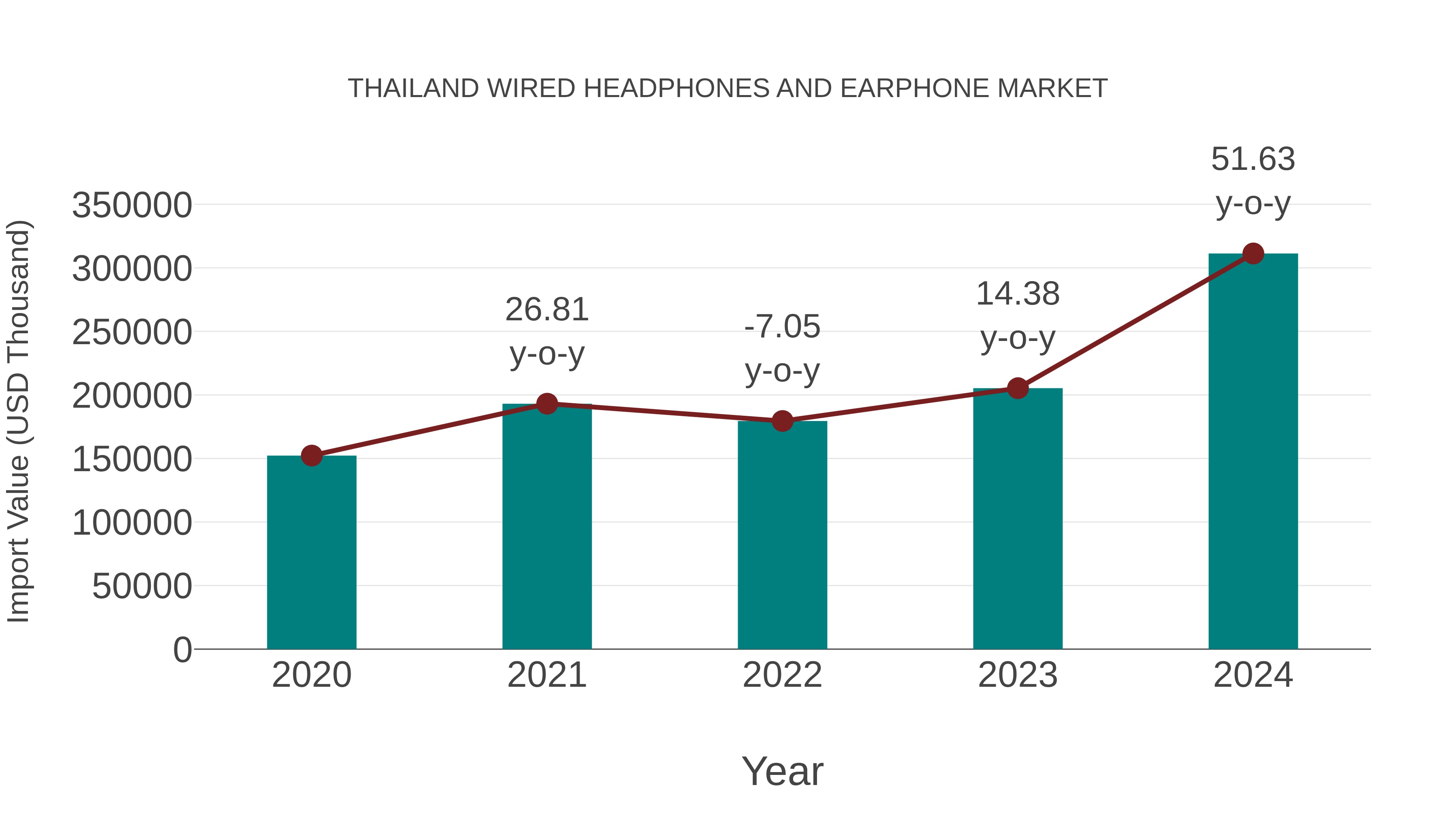  Thailand Wired Headphones and Earphone Market: Import Trend Analysis