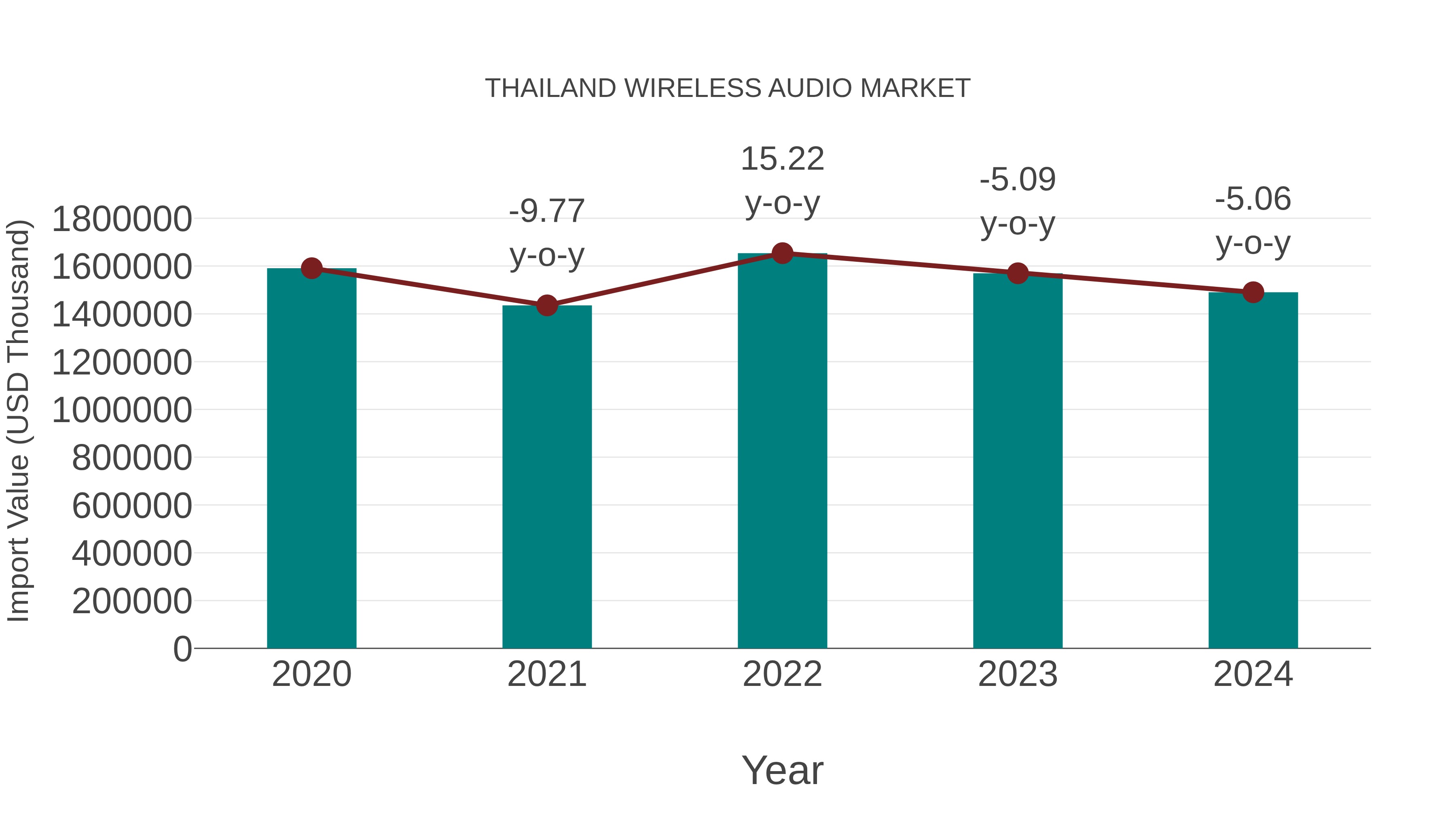  Thailand Wireless Audio Market: Import Trend Analysis