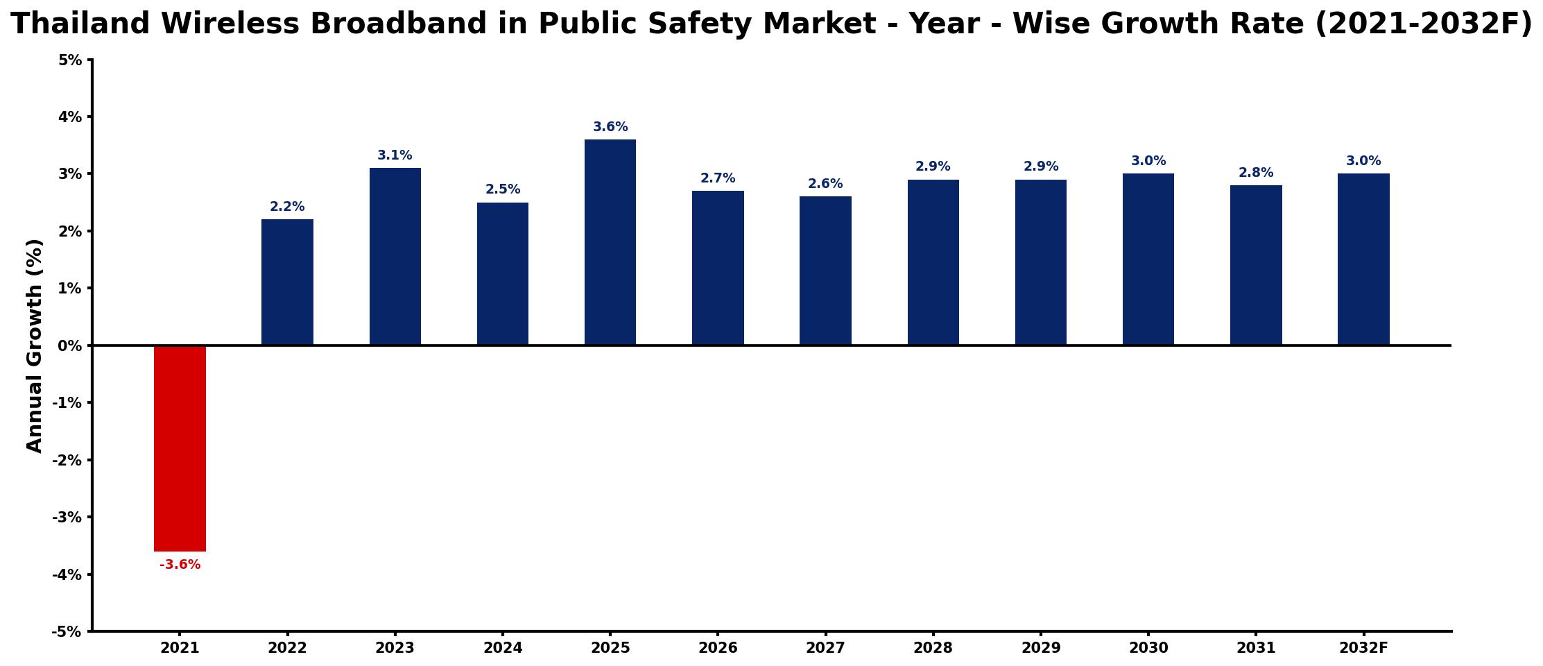 Thailand Wireless Broadband in Public Safety Market Year-wise Growth Rate and Key Drivers