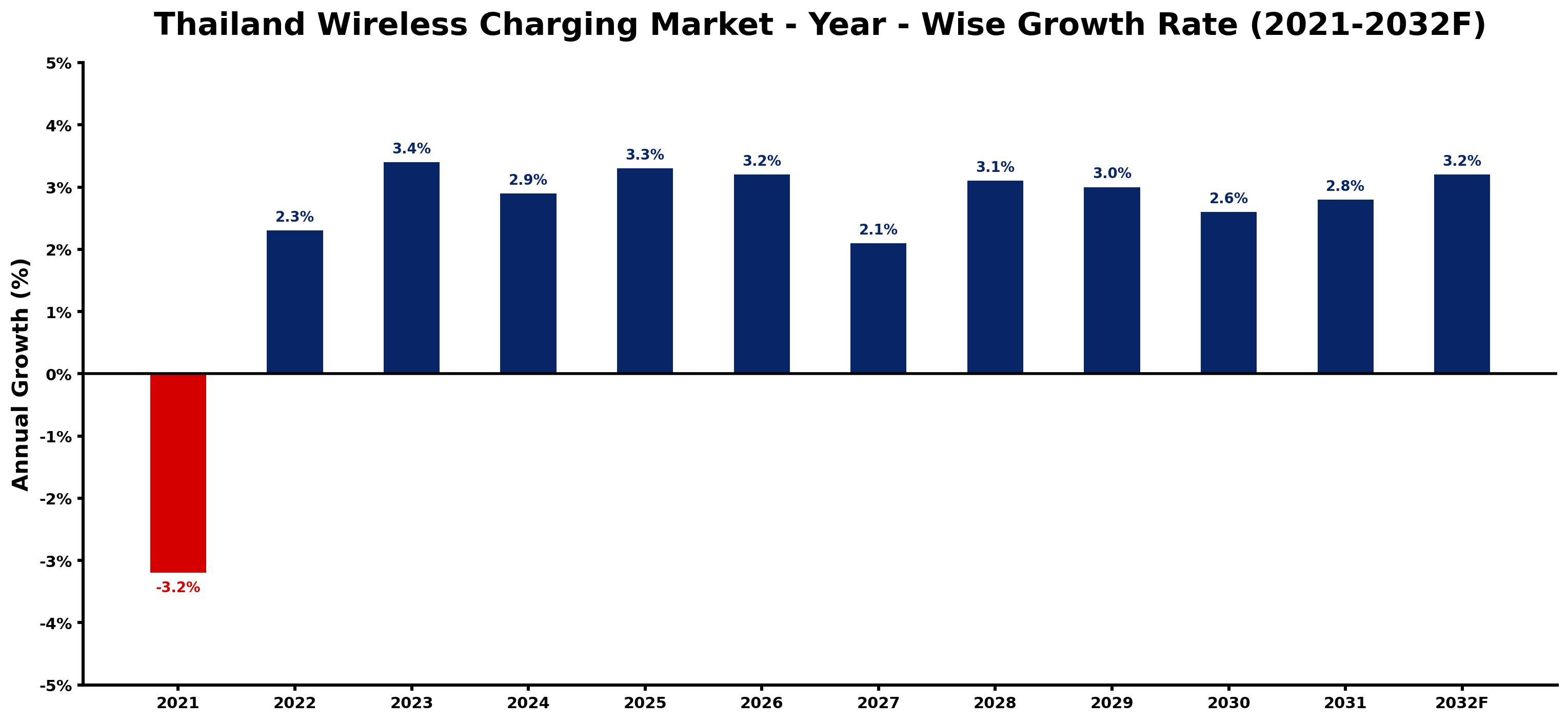 Thailand Wireless Charging Market Year-wise Growth Rate and Key Drivers