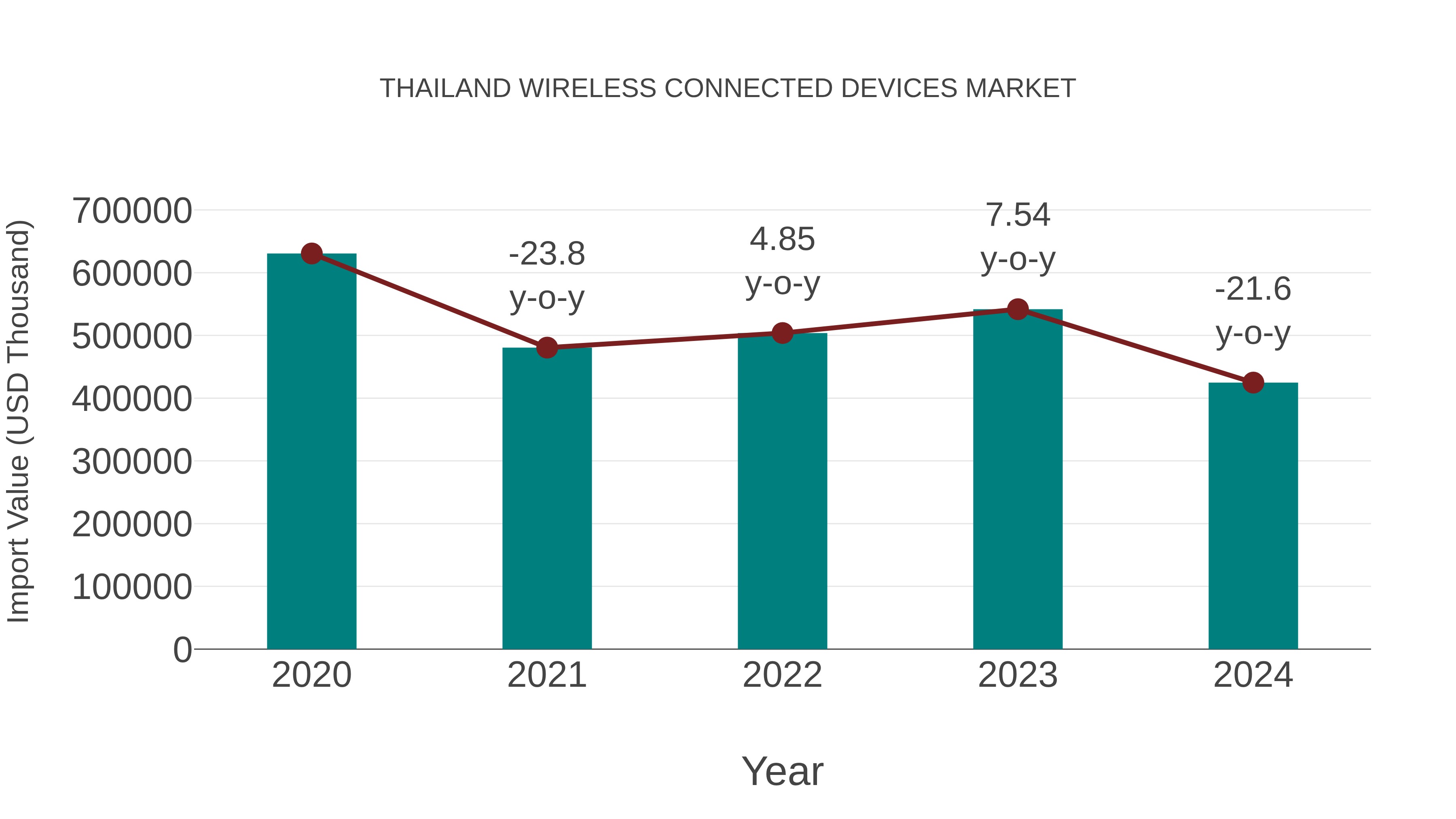  Thailand Wireless Connected Devices Market: Import Trend Analysis
