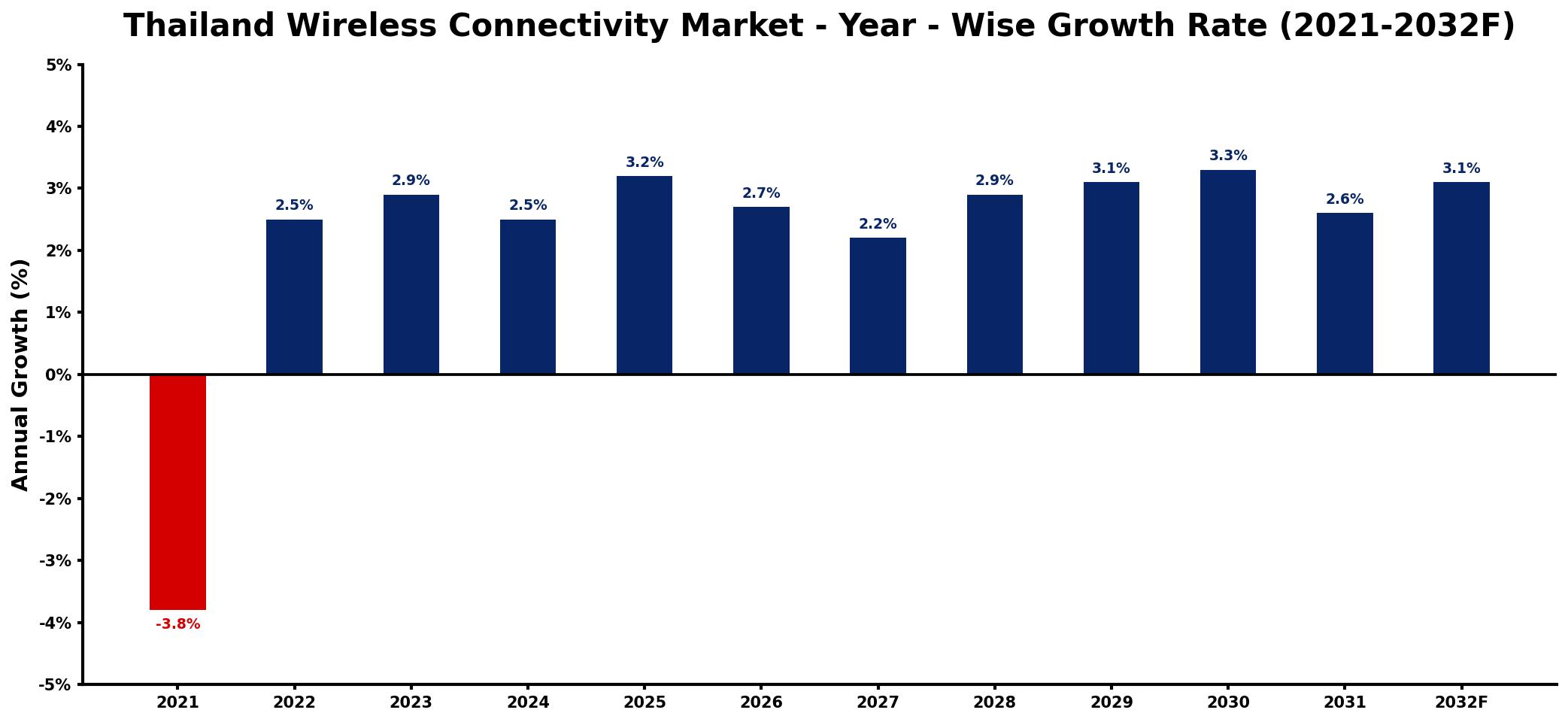 Thailand Wireless Connectivity Market Year-wise Growth Rate and Key Drivers
