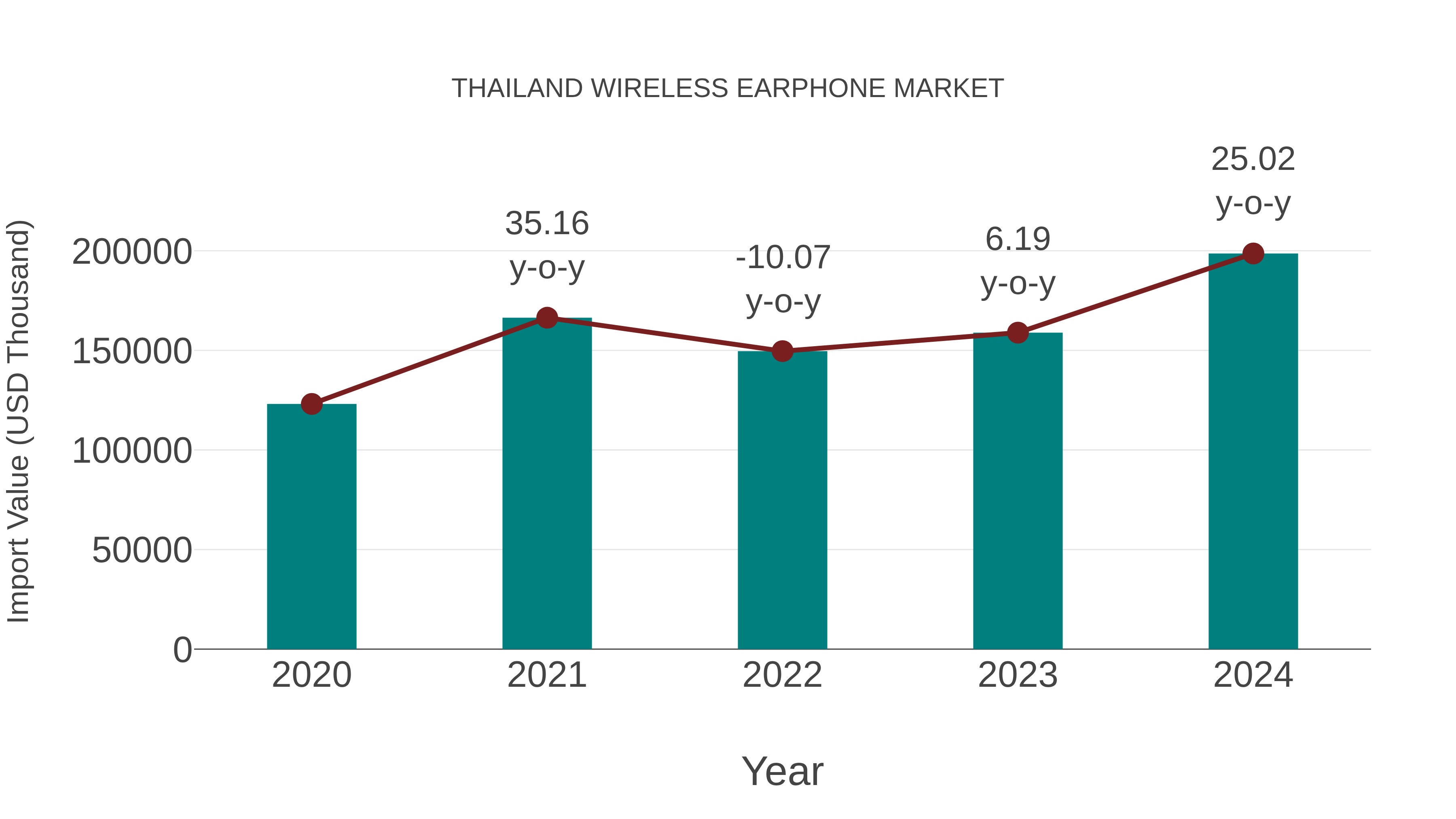  Thailand Wireless Earphone Market: Import Trend Analysis