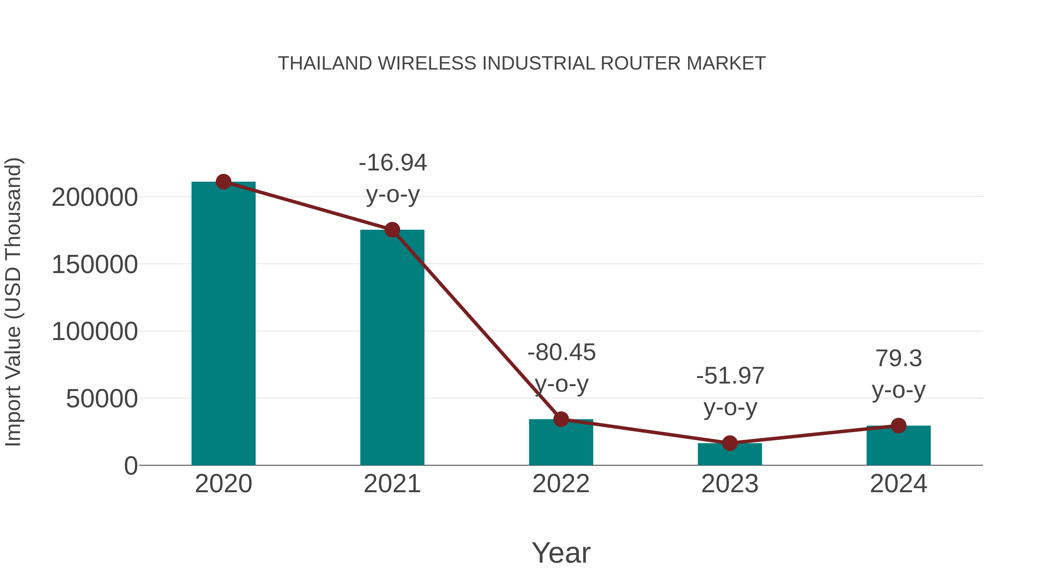  Thailand Wireless Industrial Router Market: Import Trend Analysis