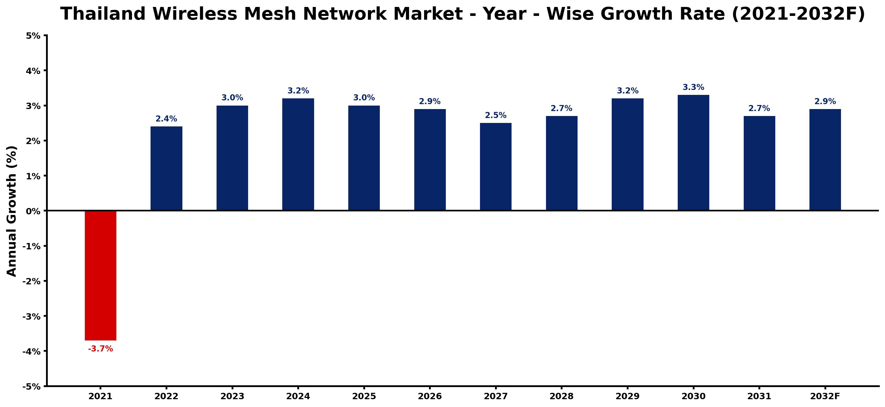 Thailand Wireless Mesh Network Market Year-wise Growth Rate and Key Drivers