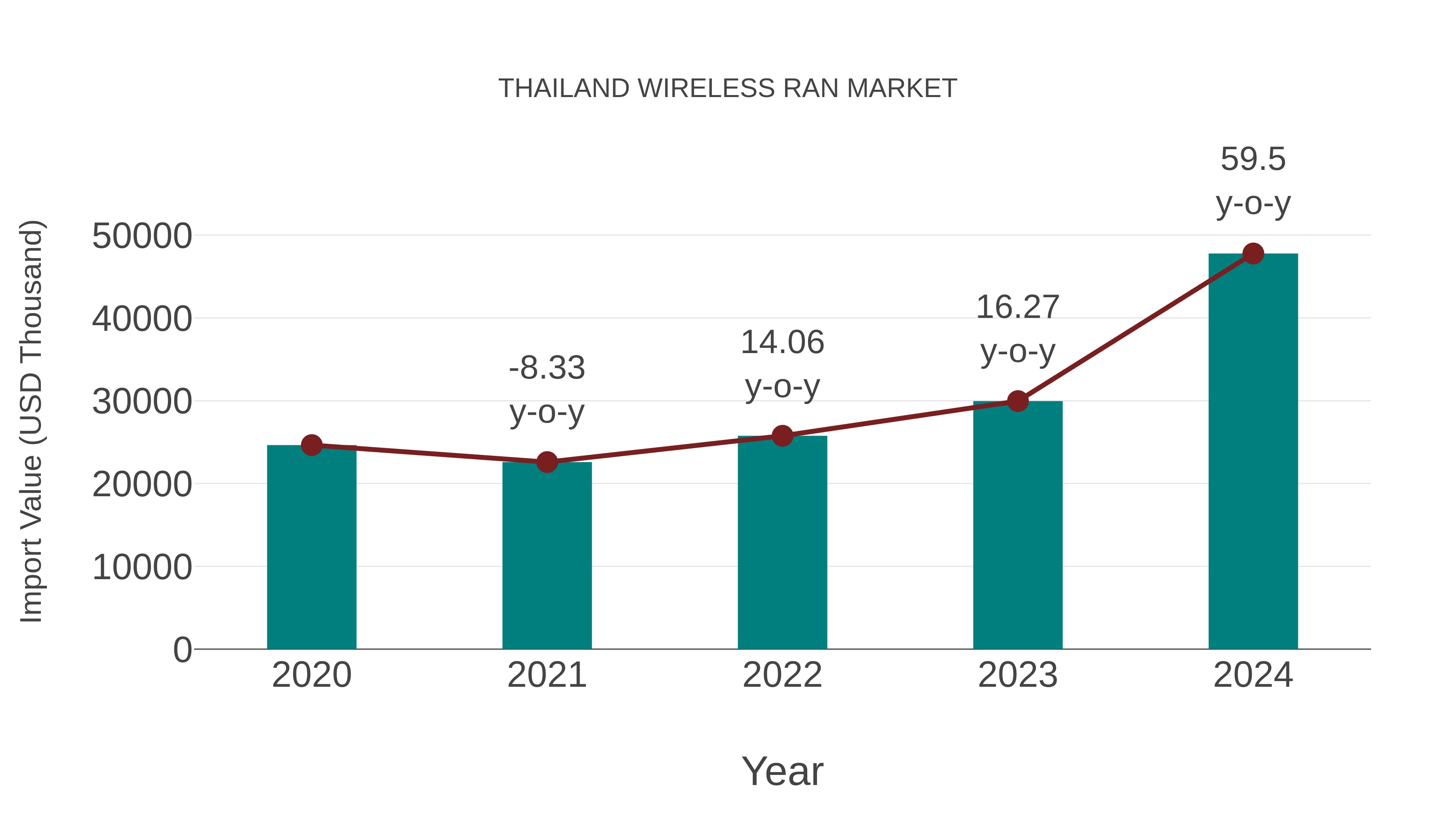  Thailand Wireless Ran Market: Import Trend Analysis
