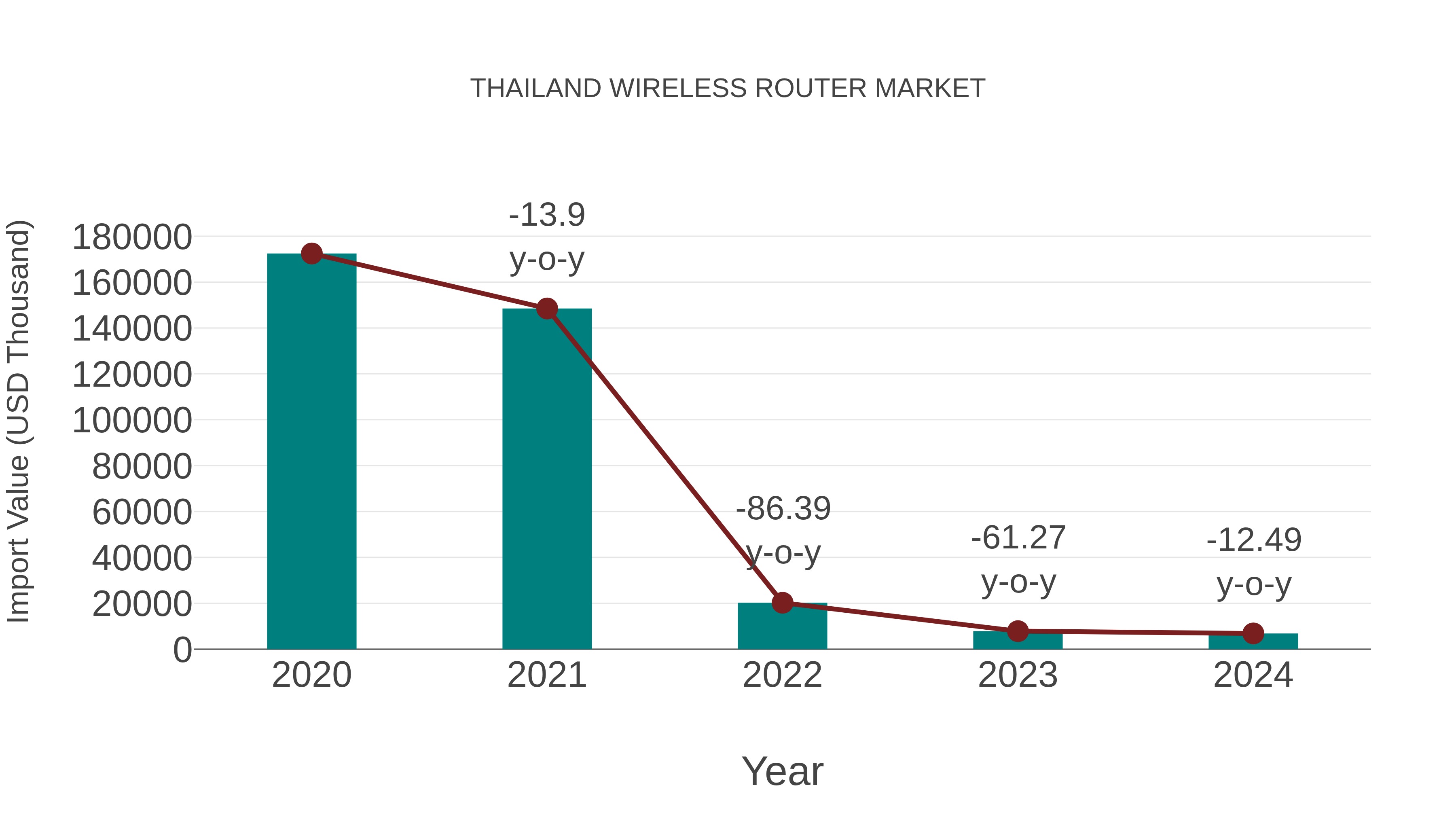  Thailand Wireless Router Market: Import Trend Analysis