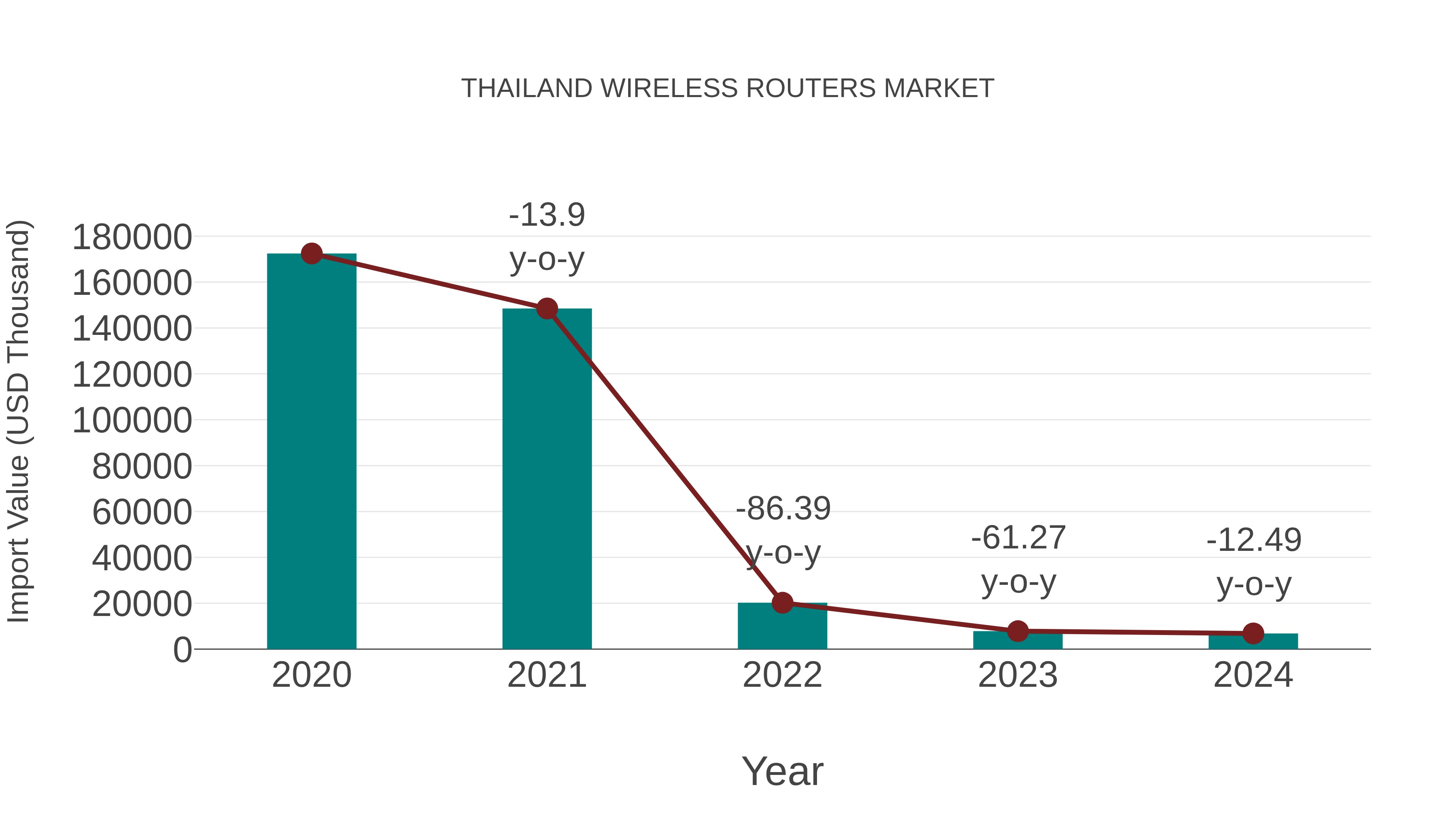 Thailand Wireless Routers Market: Import Trend Analysis