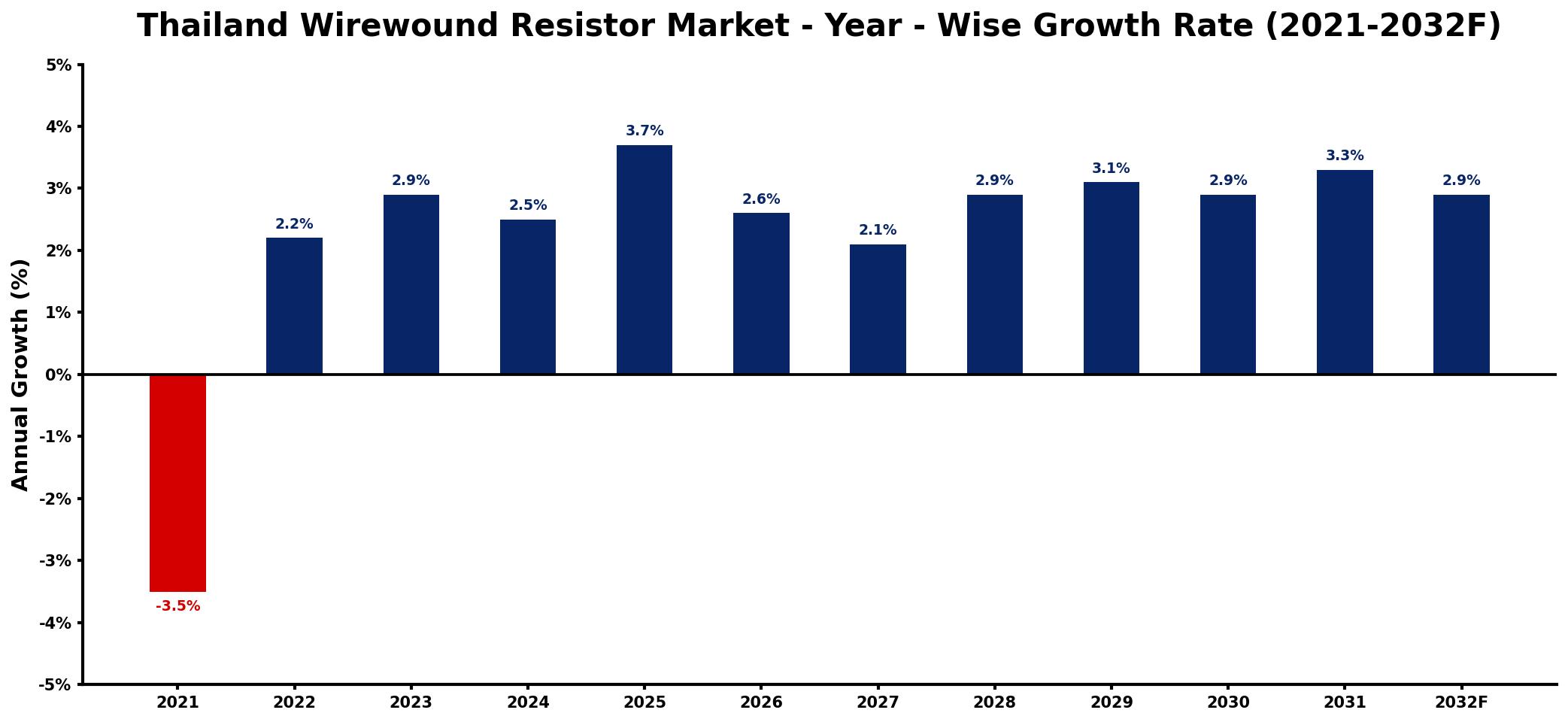 Thailand Wirewound Resistor Market Year-wise Growth Rate and Key Drivers