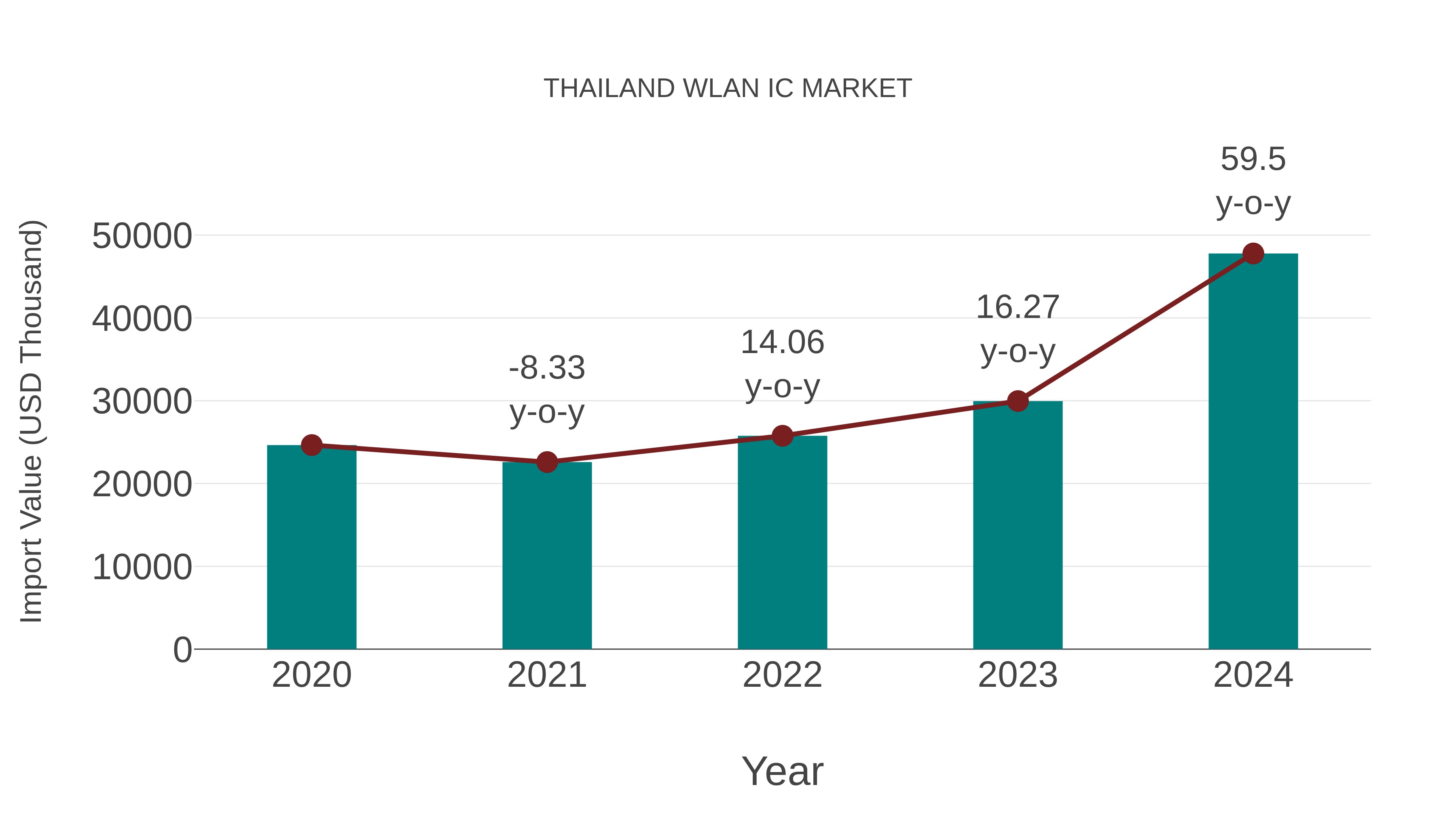 Thailand Wlan Ic Market: Import Trend Analysis
