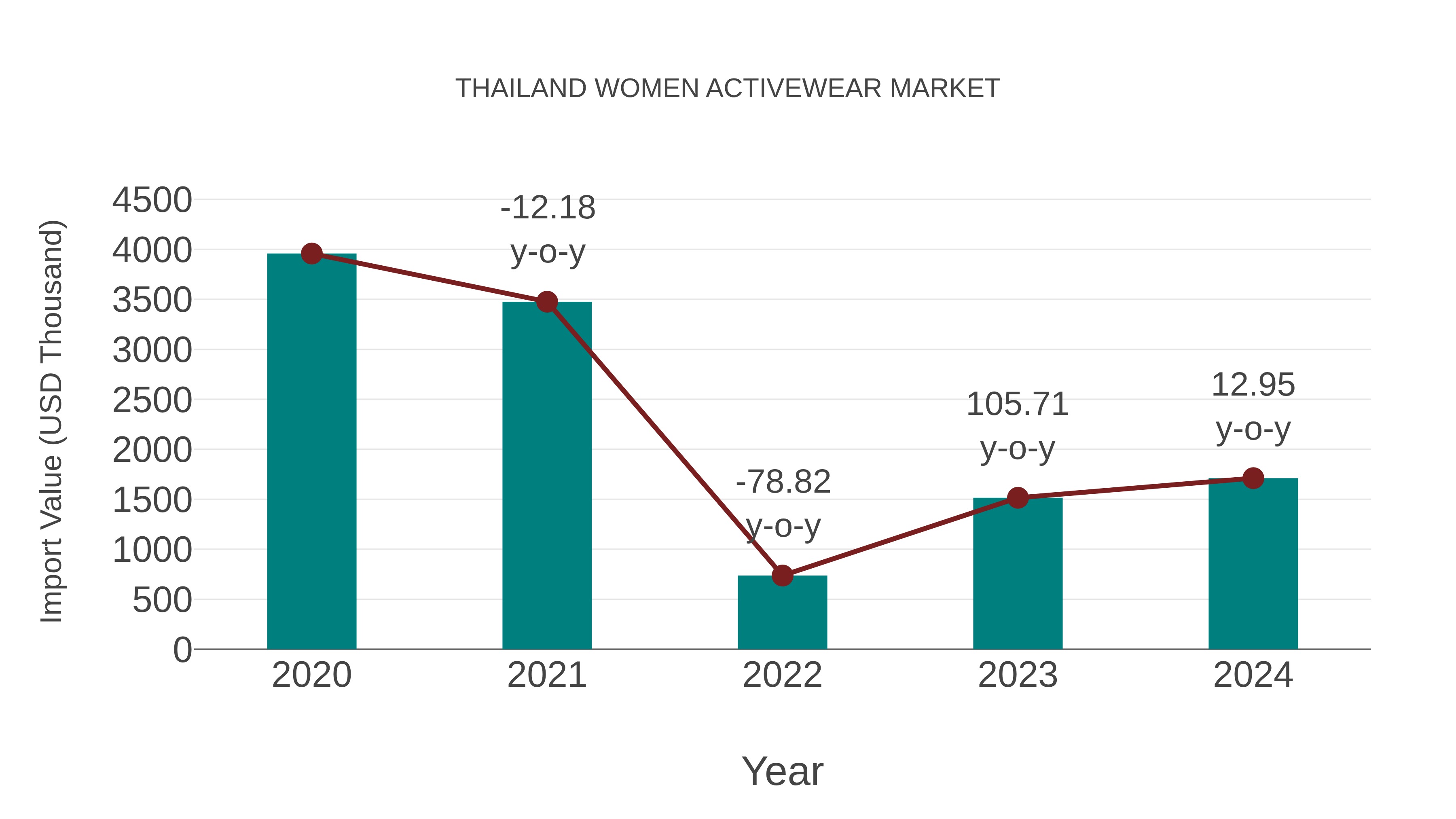  Thailand Women Activewear Market: Import Trend Analysis