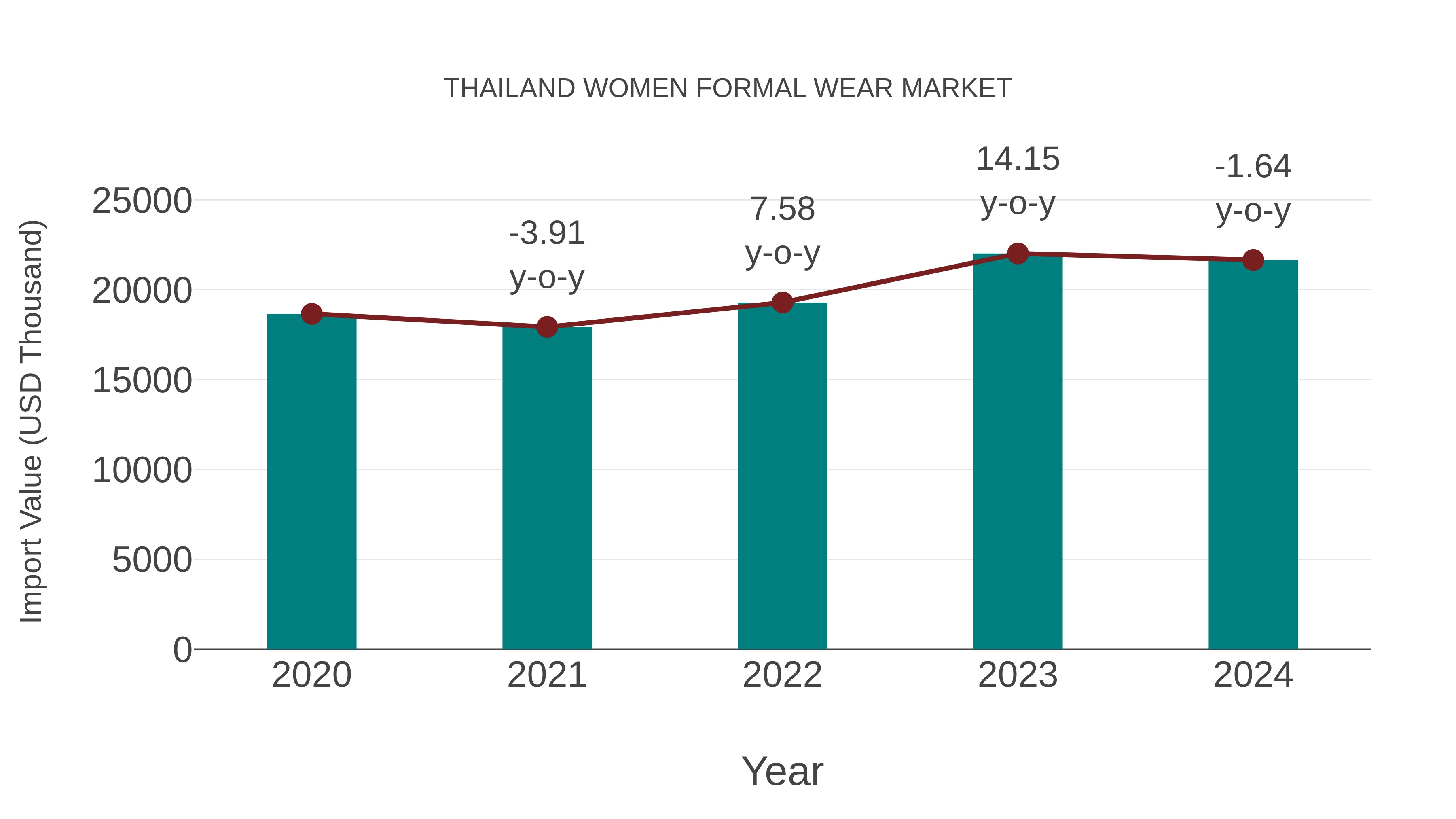 Thailand Women Formal Wear Market: Import Trend Analysis