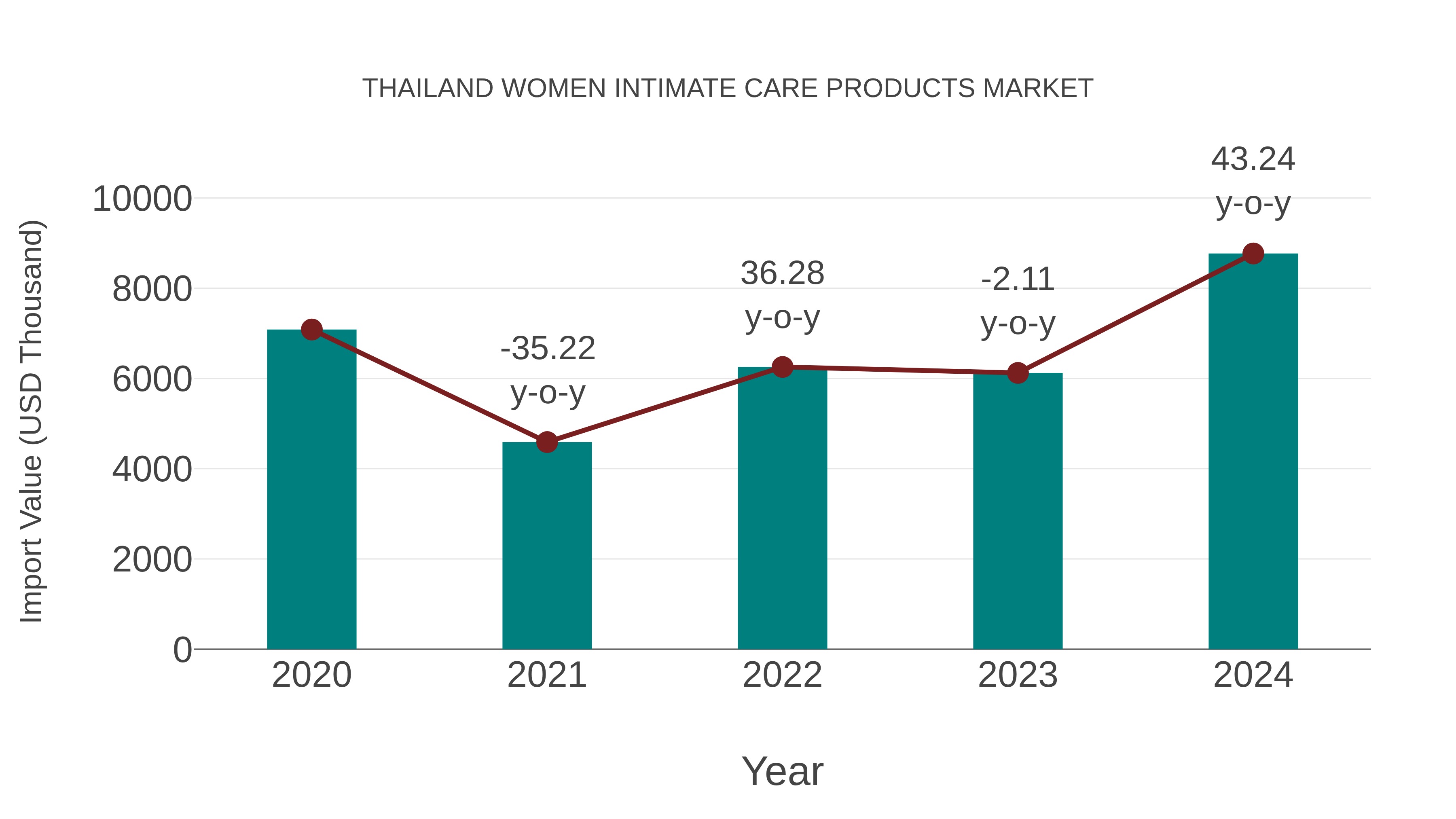  Thailand Women Intimate Care Products Market: Import Trend Analysis