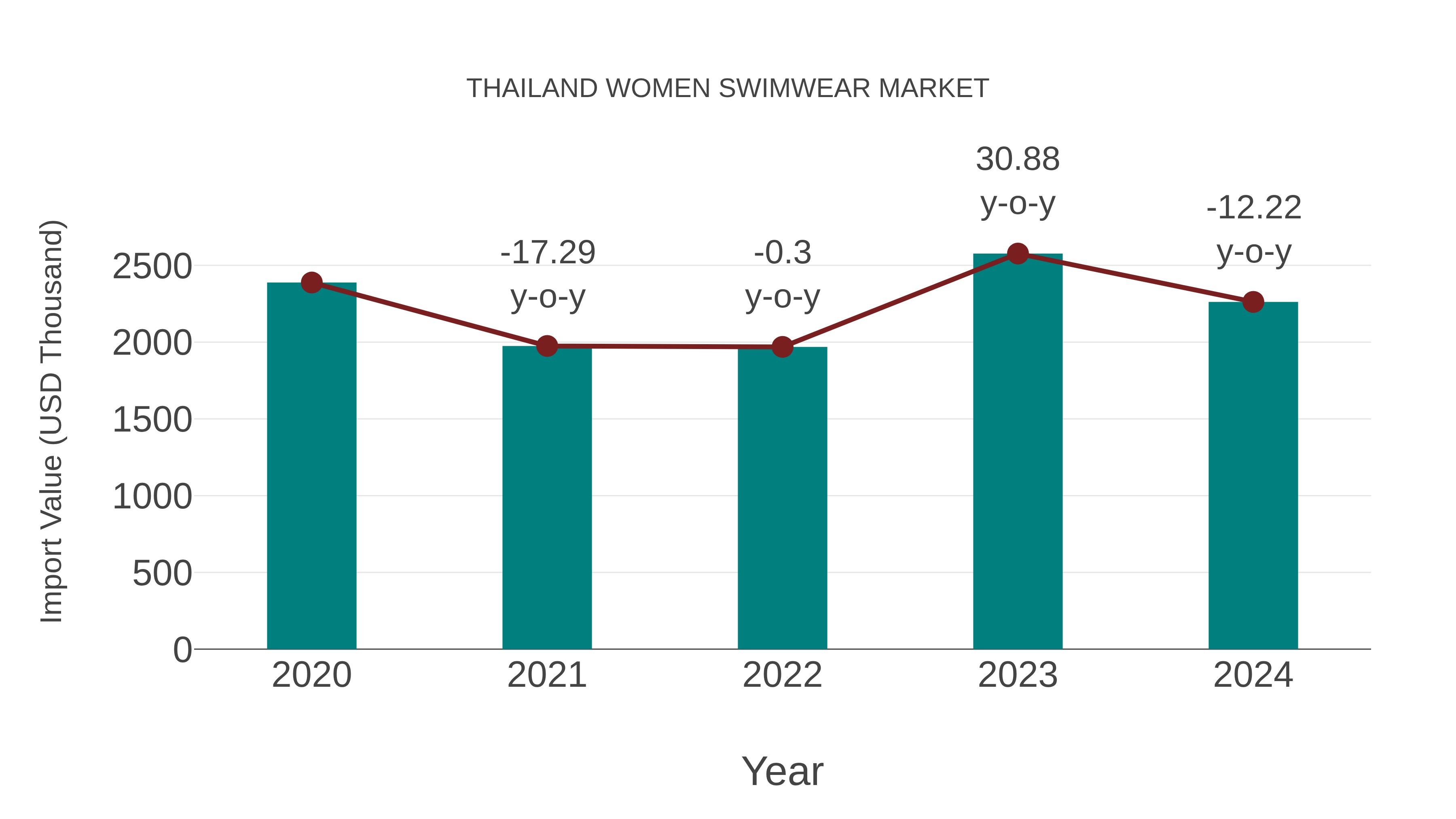 Thailand Women Swimwear Market: Import Trend Analysis