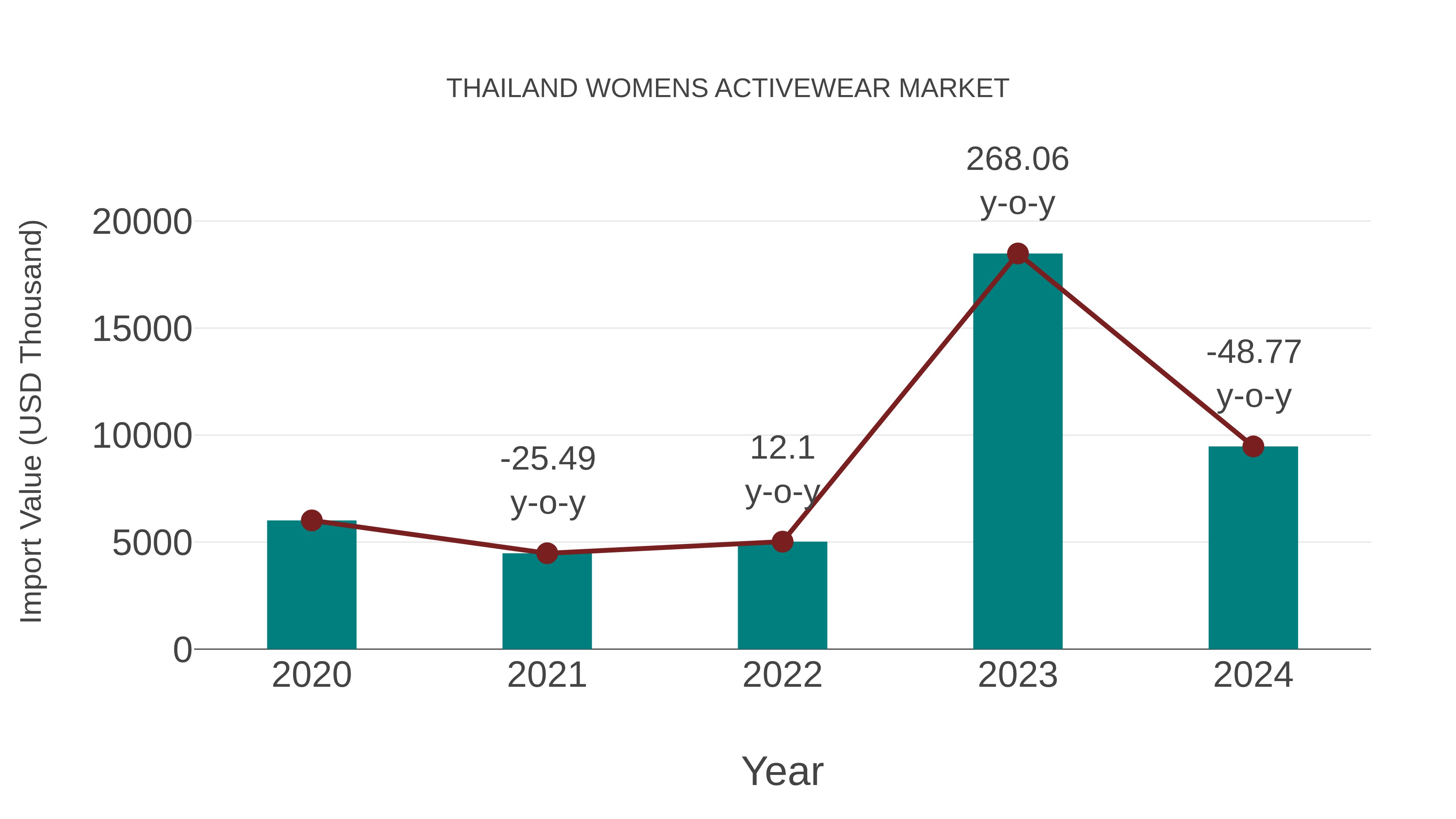 Thailand Womens Activewear Market: Import Trend Analysis