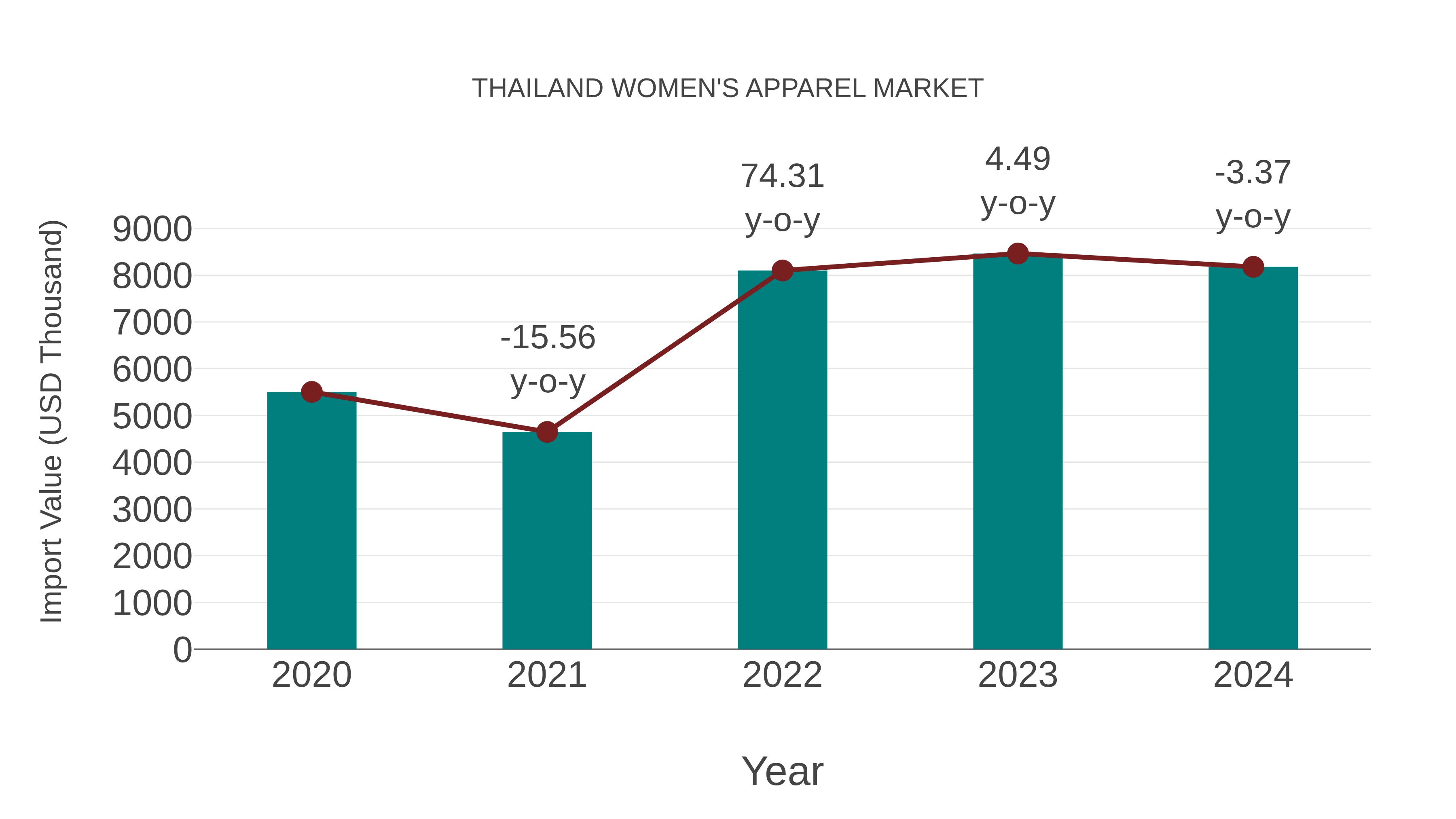 Thailand Women`s Apparel Market: Import Trend Analysis