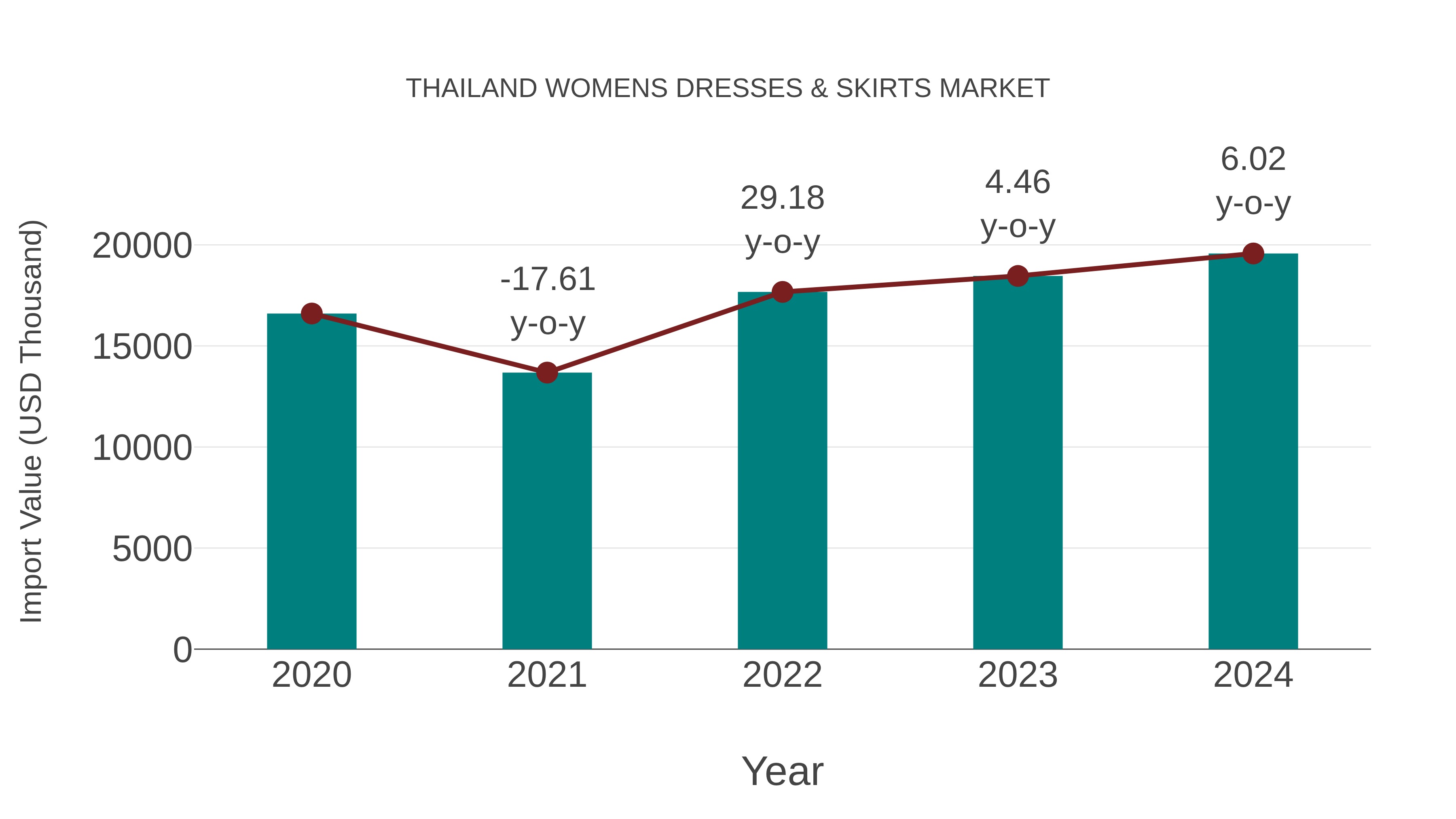  Thailand Womens Dresses & Skirts Market: Import Trend Analysis