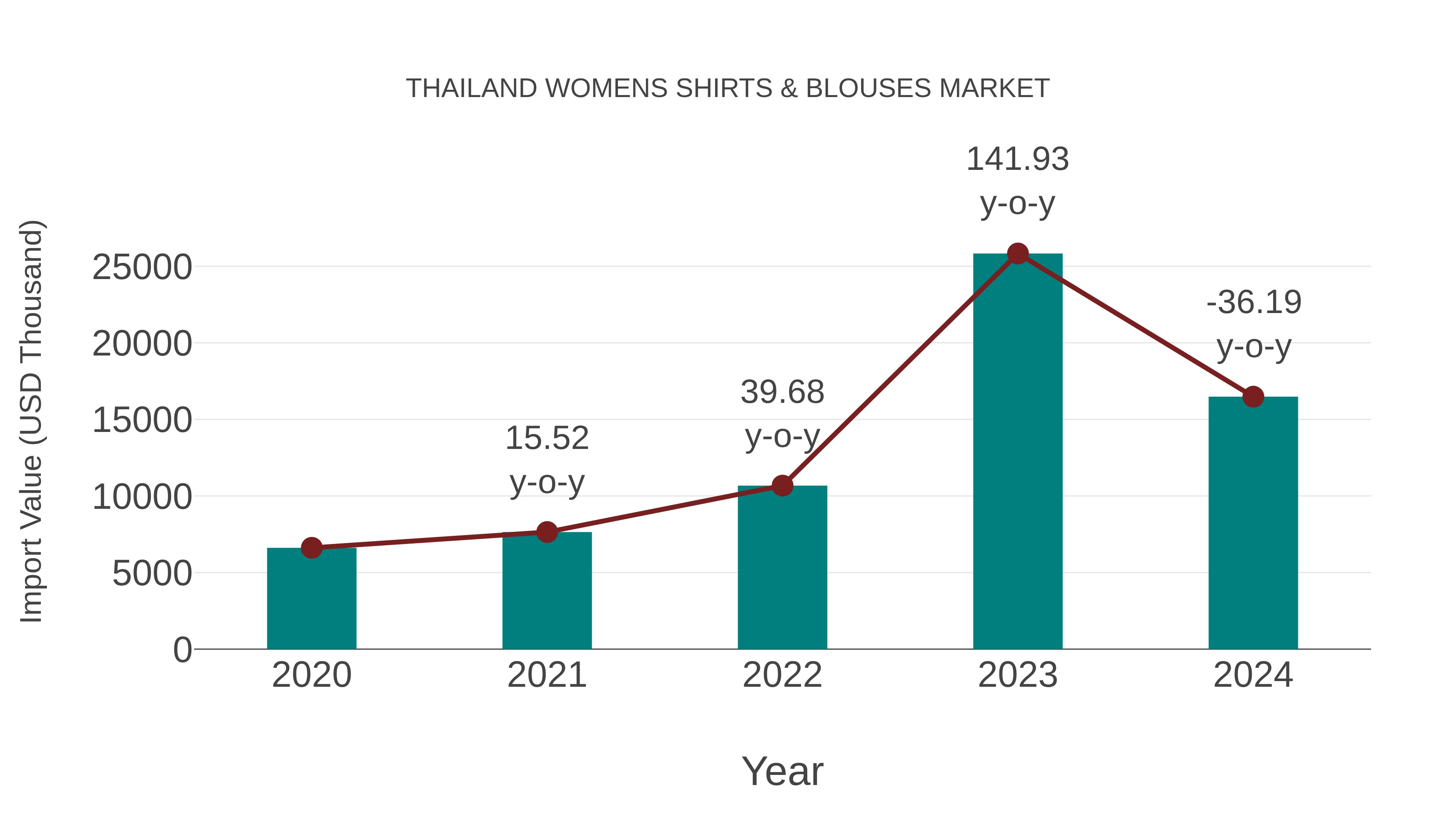  Thailand Womens Shirts & Blouses Market: Import Trend Analysis