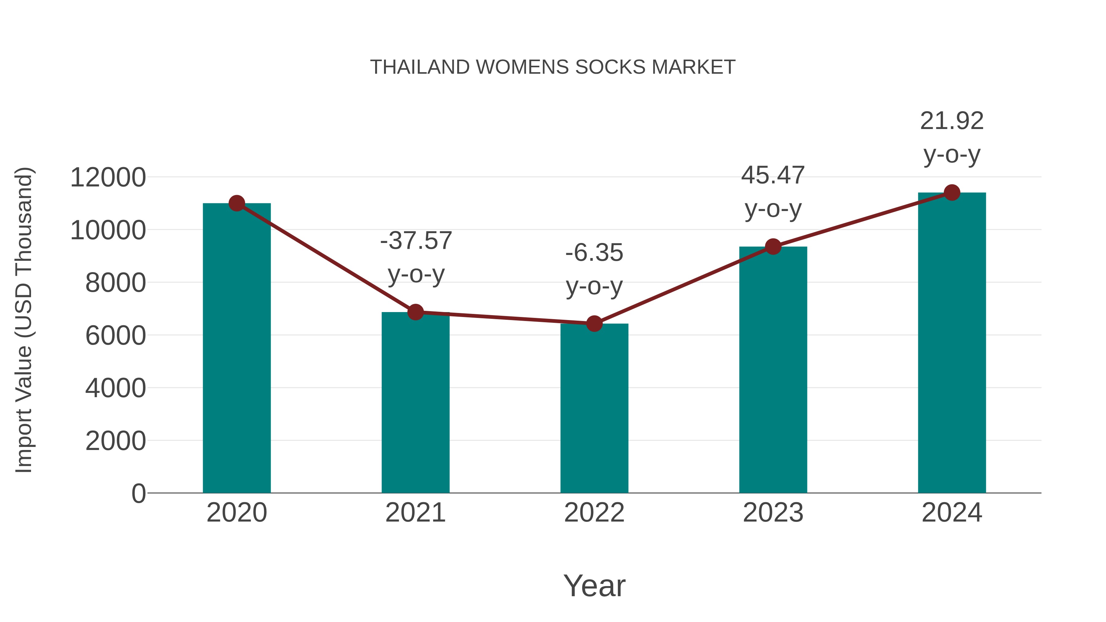  Thailand Womens Socks Market: Import Trend Analysis