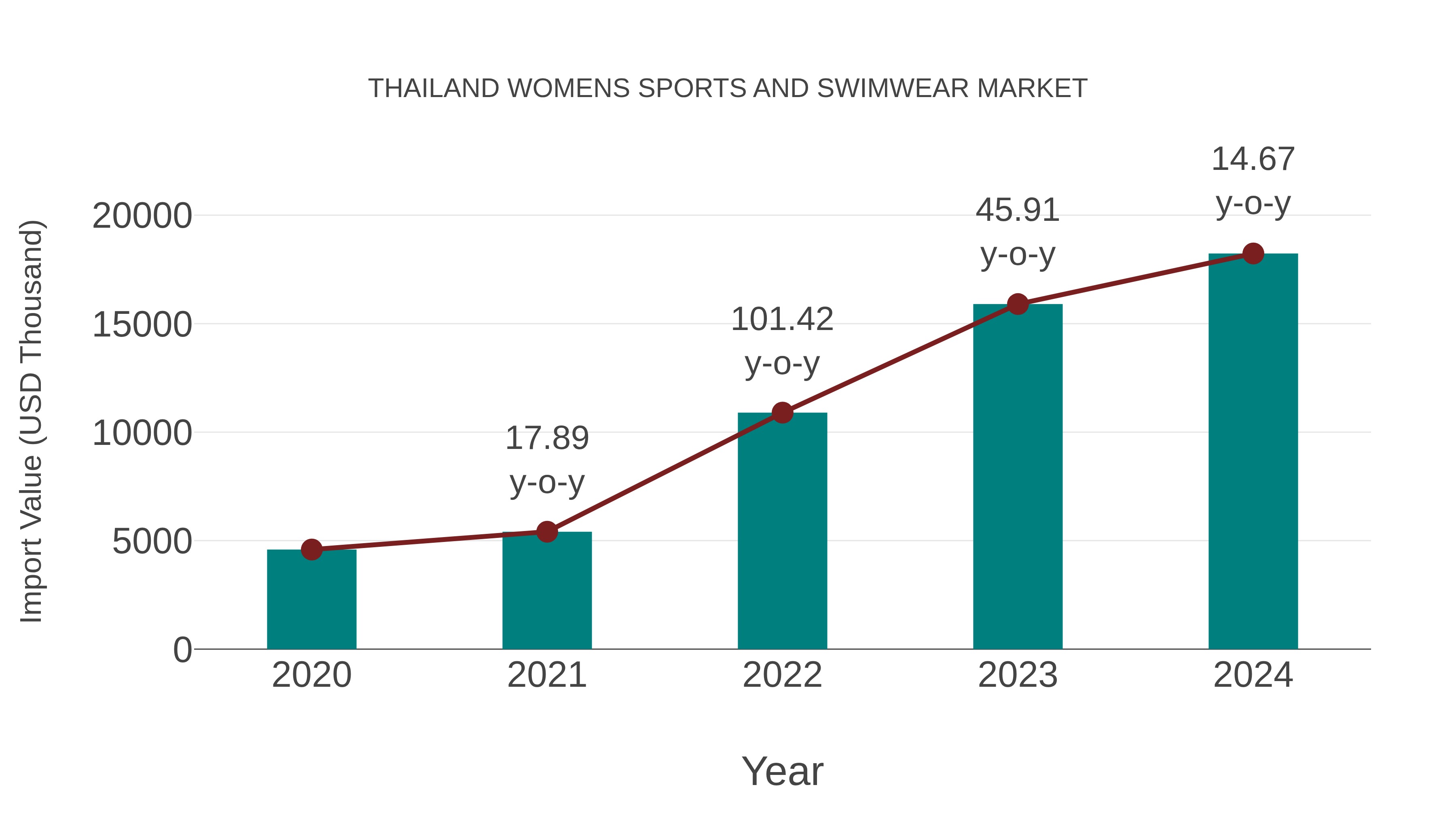  Thailand Womens Sports and Swimwear Market: Import Trend Analysis