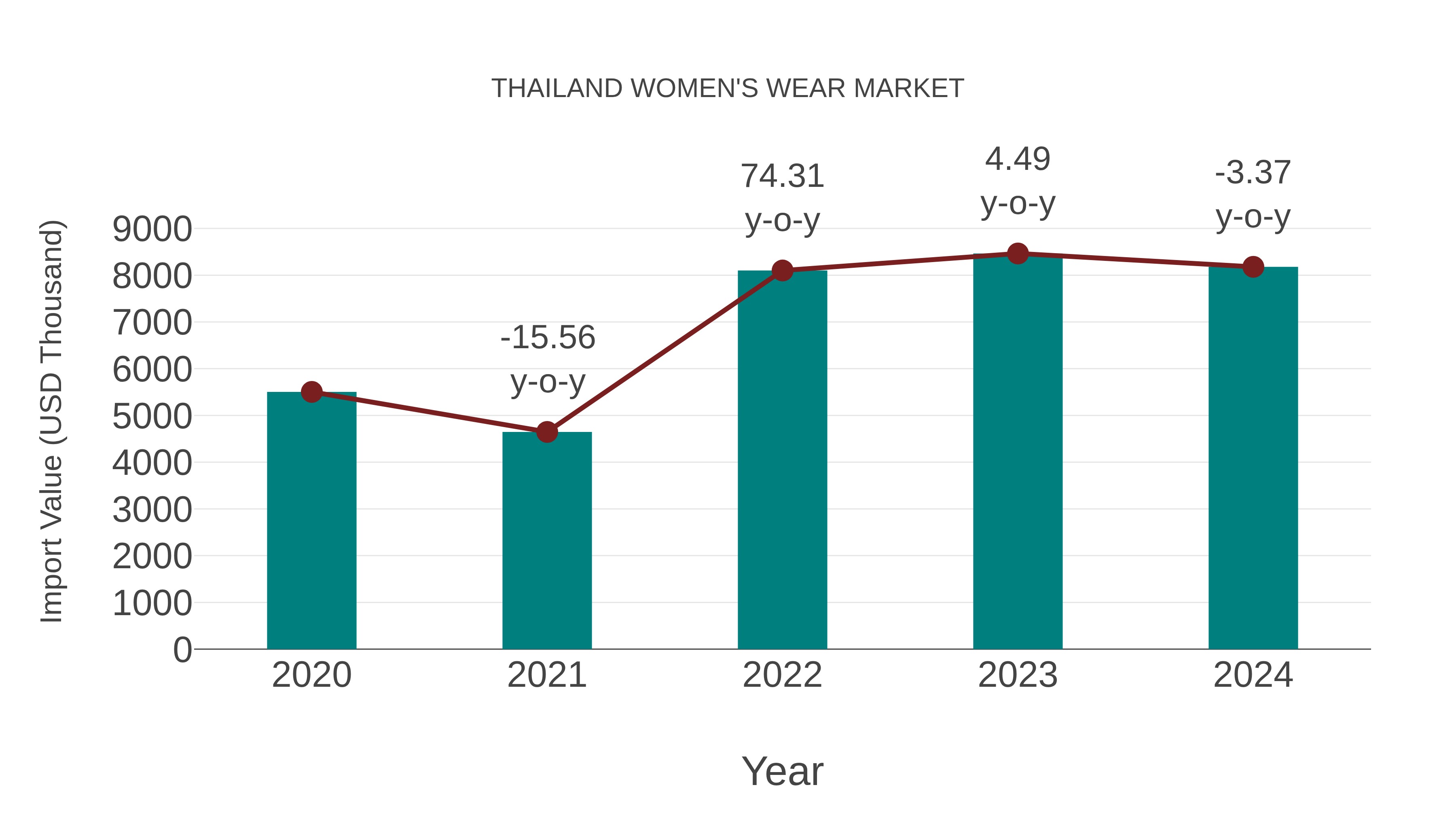 Thailand Women`s Wear Market: Import Trend Analysis