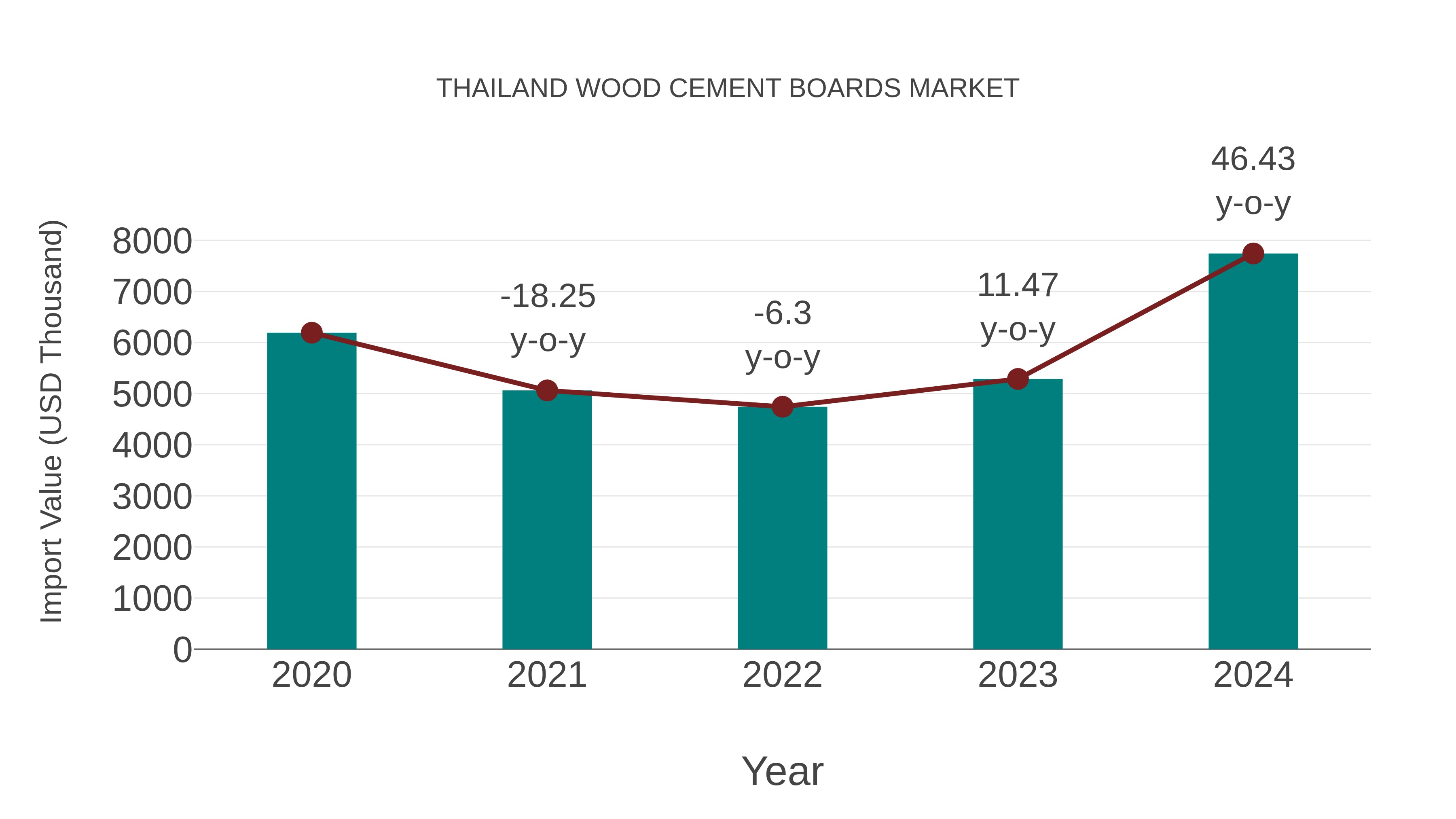  Thailand Wood Cement Boards Market: Import Trend Analysis