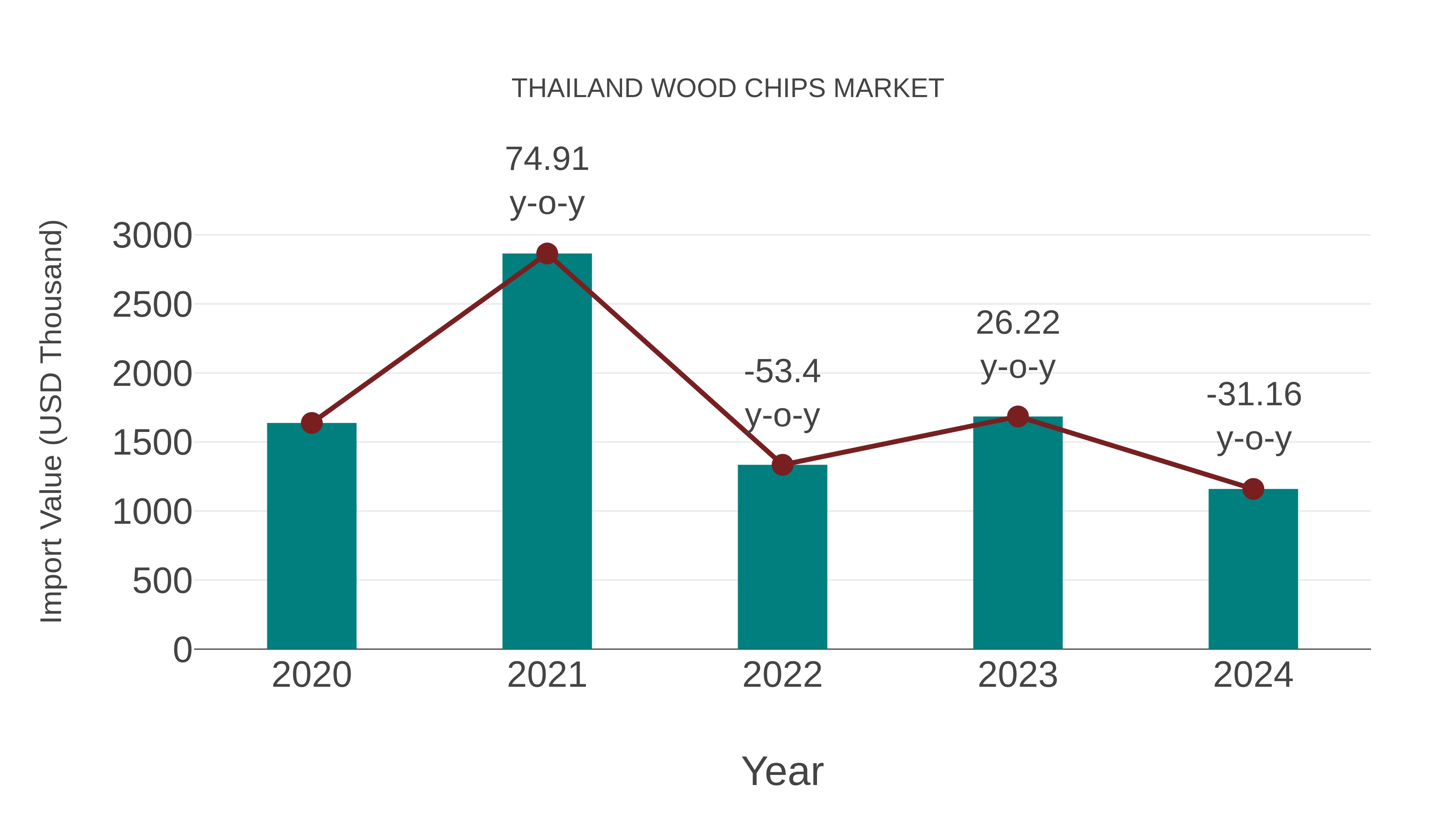  Thailand Wood Chips Market: Import Trend Analysis