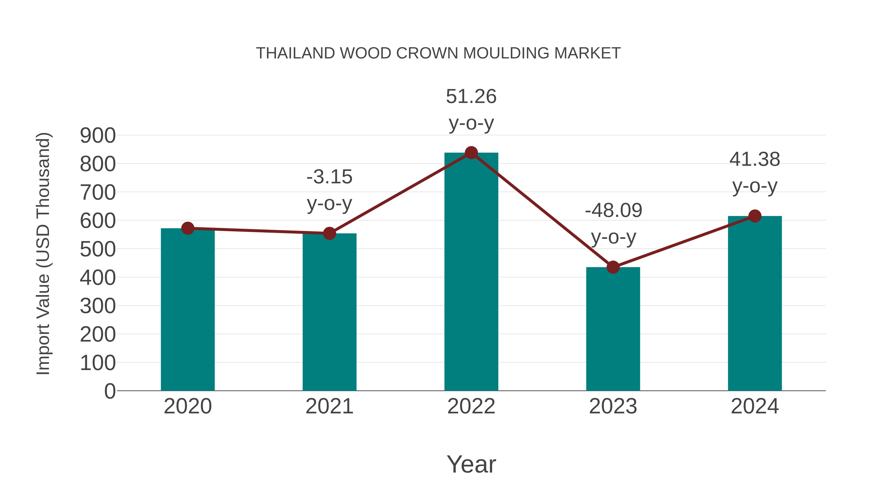 Thailand Wood Crown Moulding Market: Import Trend Analysis