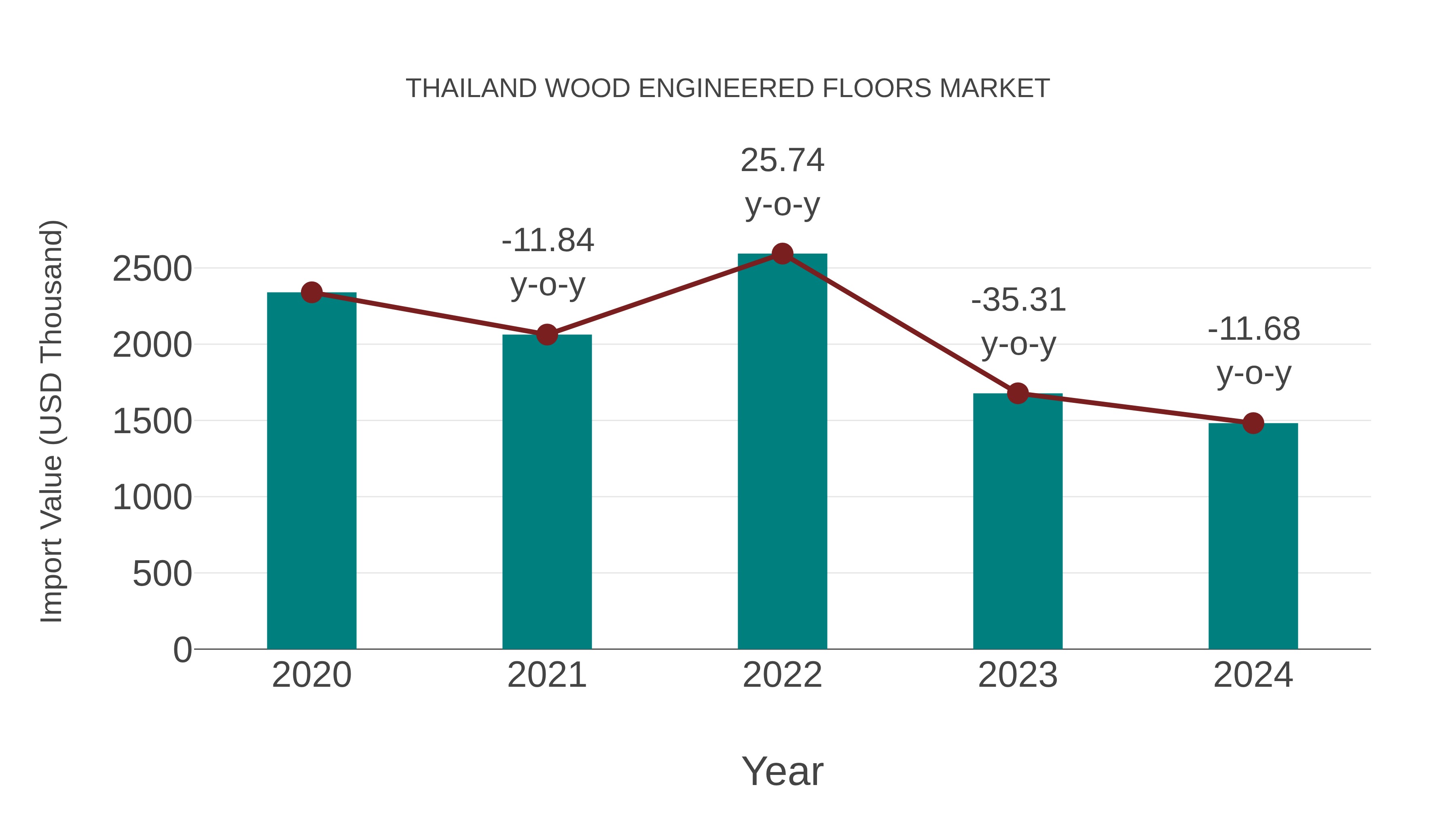  Thailand Wood Engineered Floors Market: Import Trend Analysis