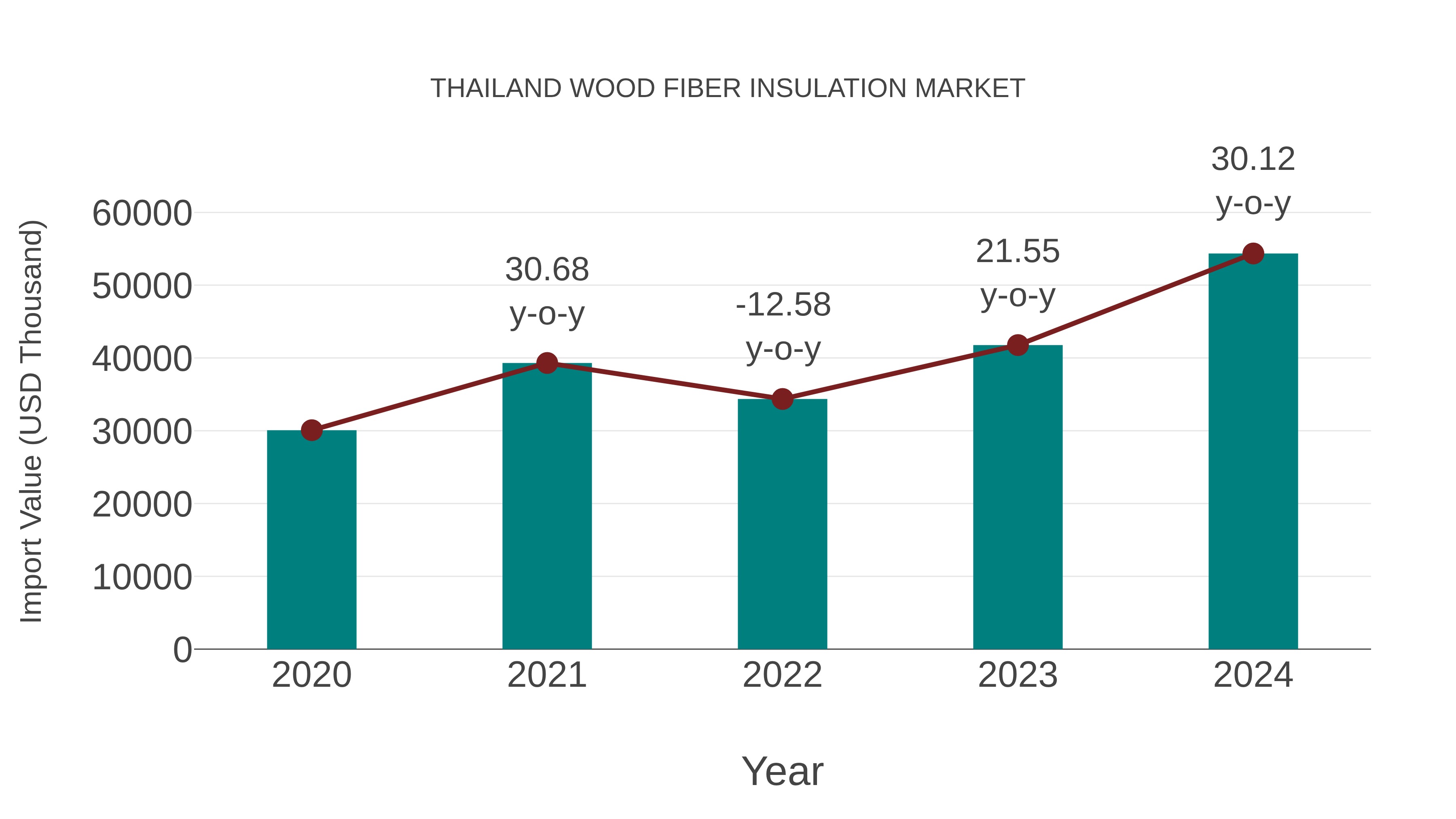 Thailand Wood Fiber Insulation Market: Import Trend Analysis