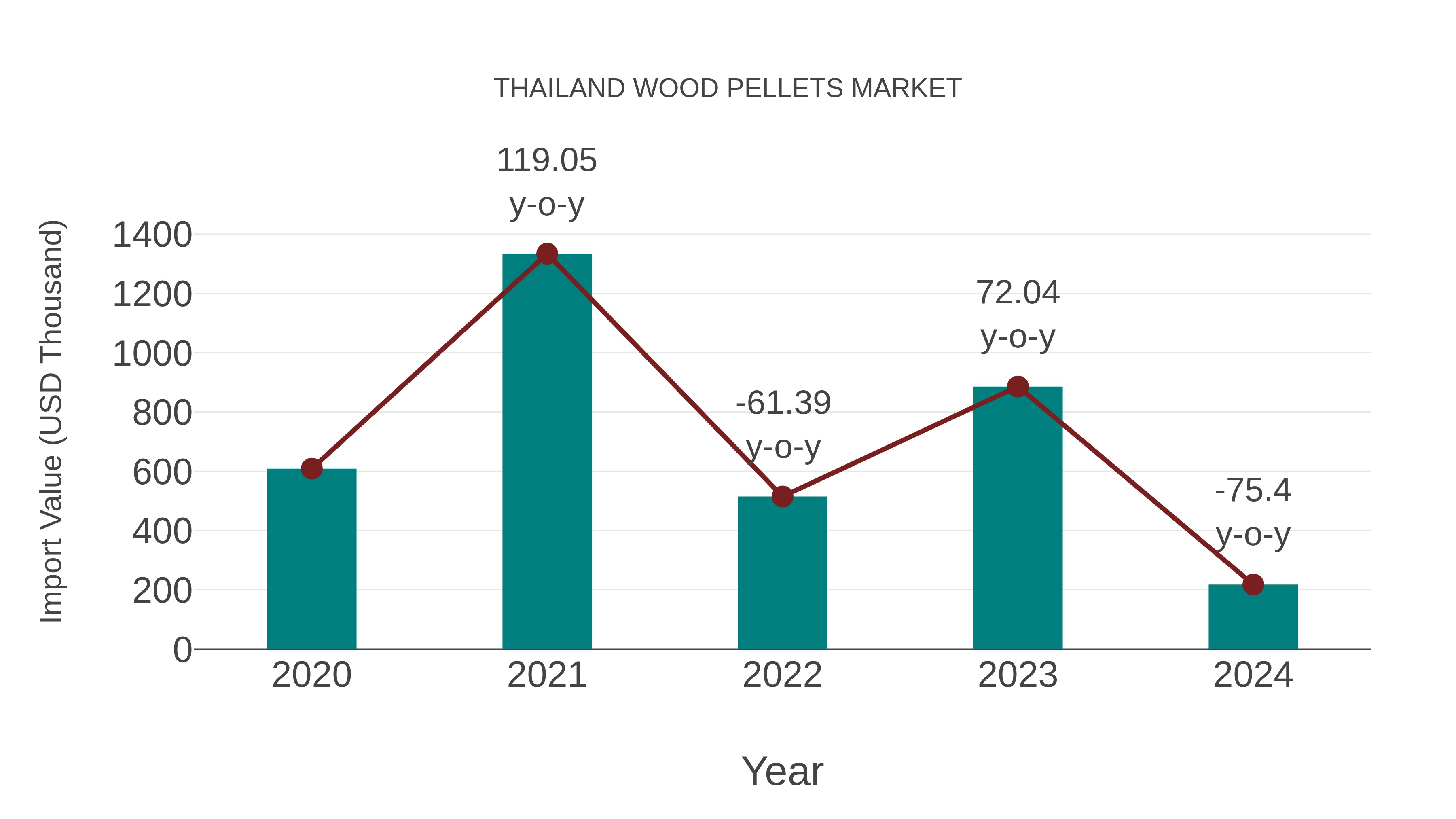 Thailand Wood Pellets Market: Import Trend Analysis