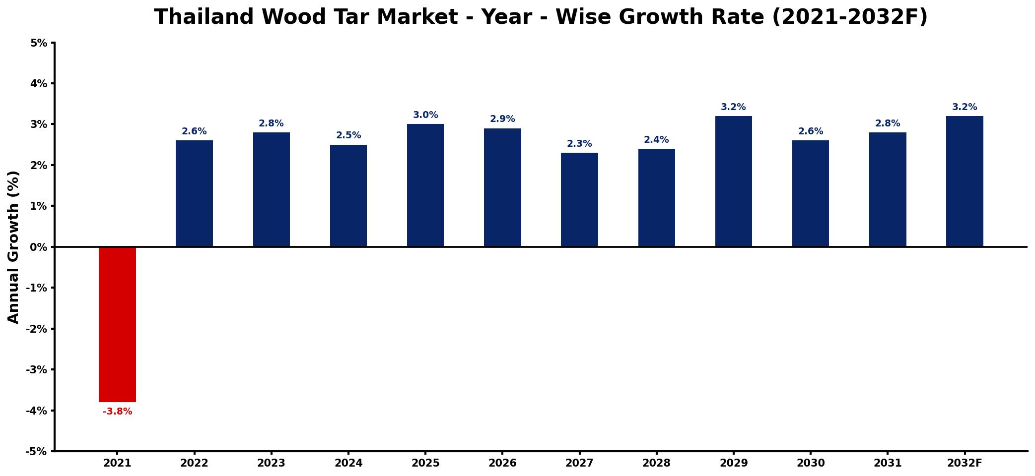 Thailand Wood Tar Market Year-wise Growth Rate and Key Drivers