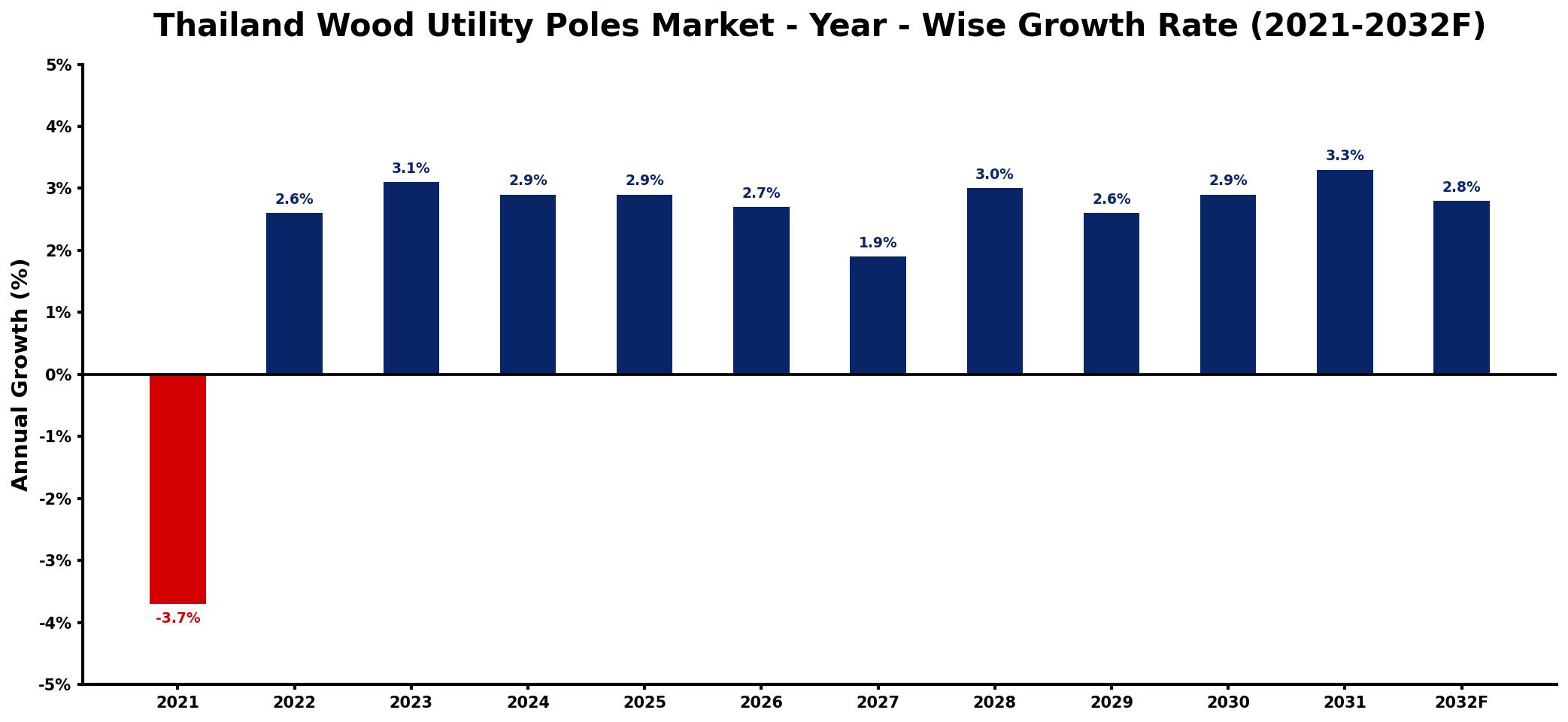 Thailand Wood Utility Poles Market Year-wise Growth Rate and Key Drivers