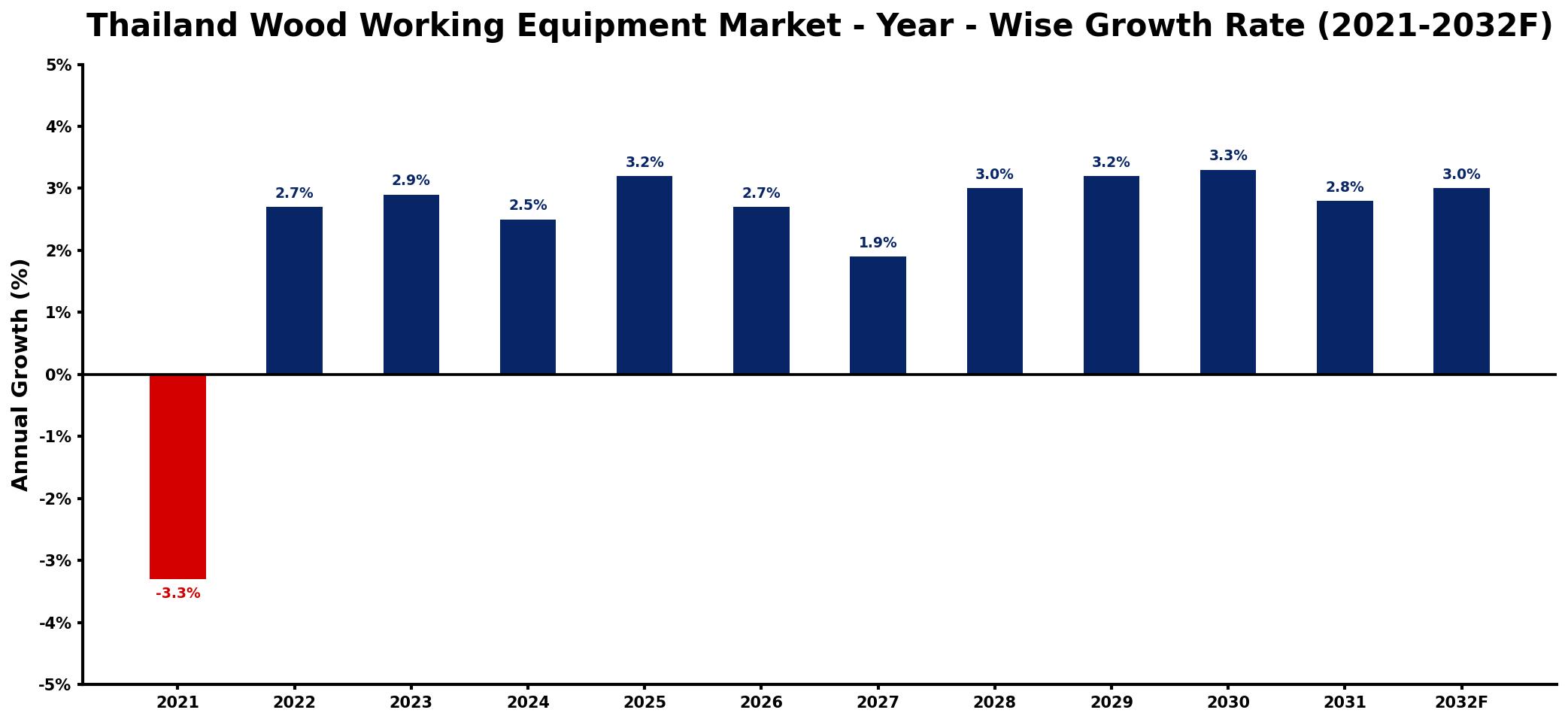 Thailand Wood Working Equipment Market Year-wise Growth Rate and Key Drivers