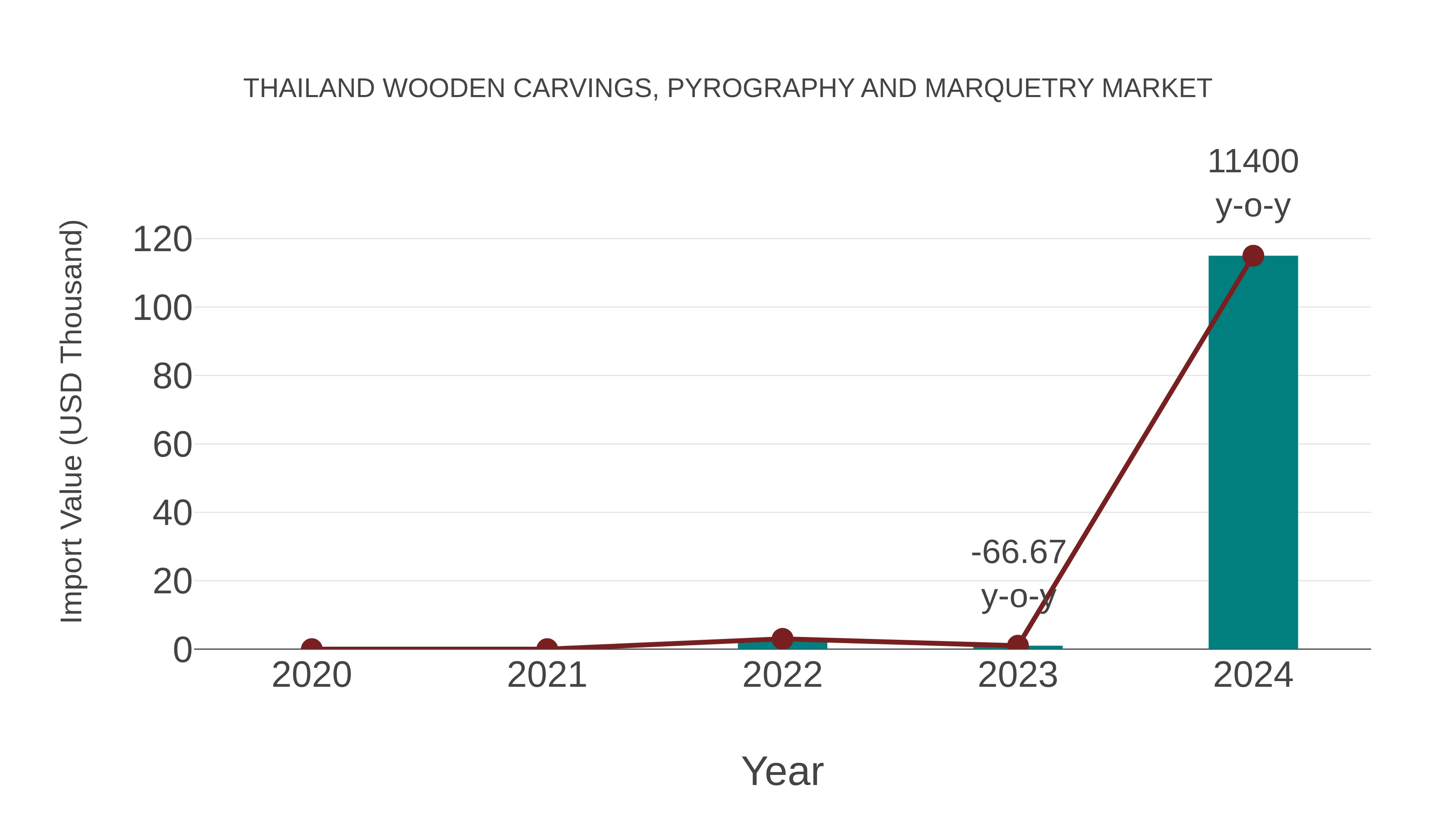Thailand Wooden Carvings, Pyrography and Marquetry Market: Import Trend Analysis