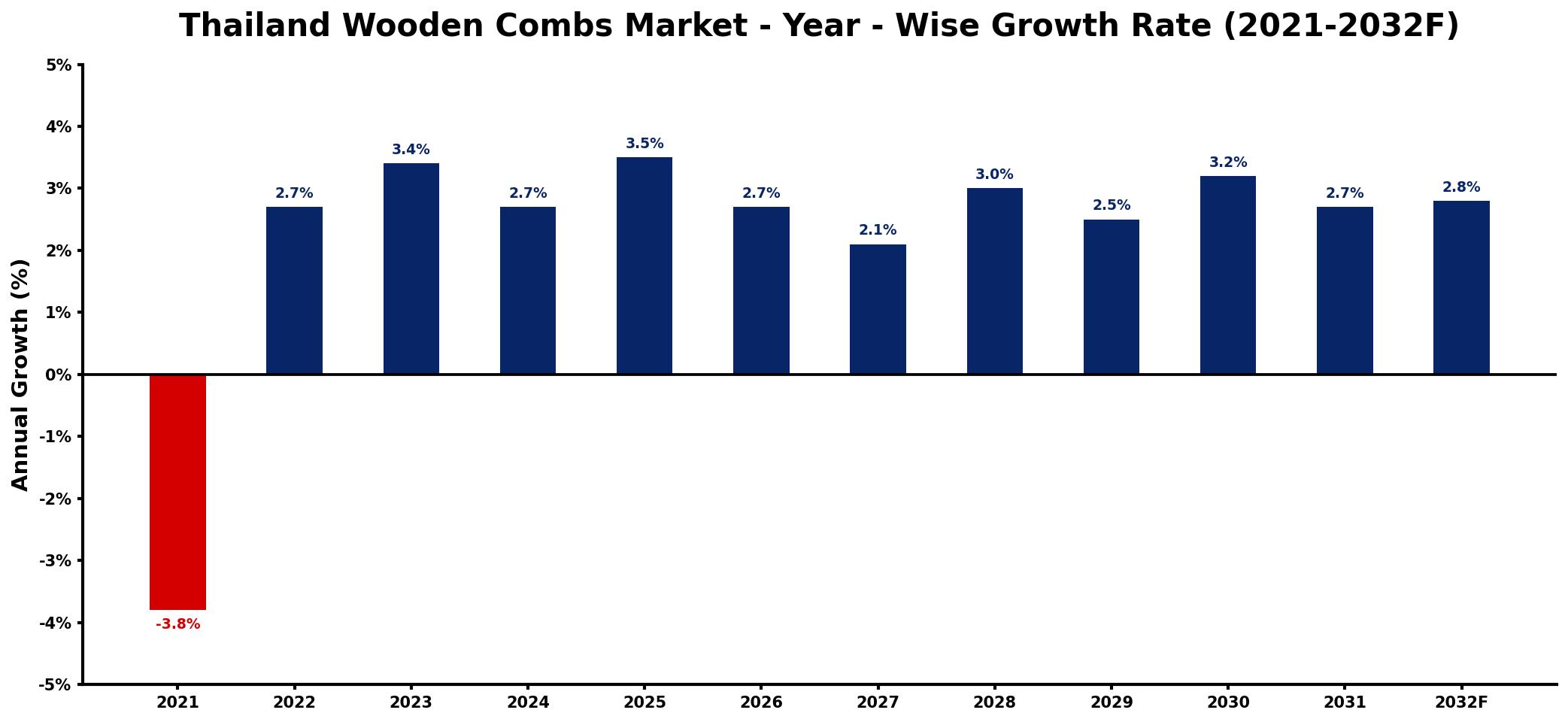 Thailand Wooden Combs Market Year-wise Growth Rate and Key Drivers