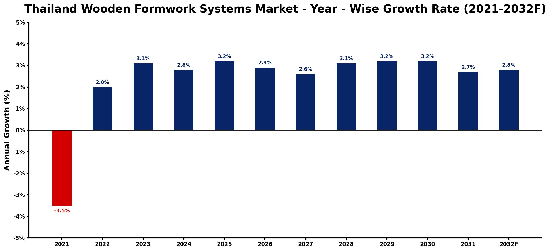 Thailand Wooden Formwork Systems Market Year-wise Growth Rate and Key Drivers