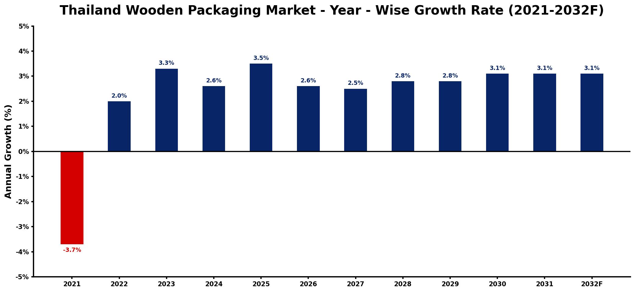 Thailand Wooden Packaging Market Year-wise Growth Rate and Key Drivers