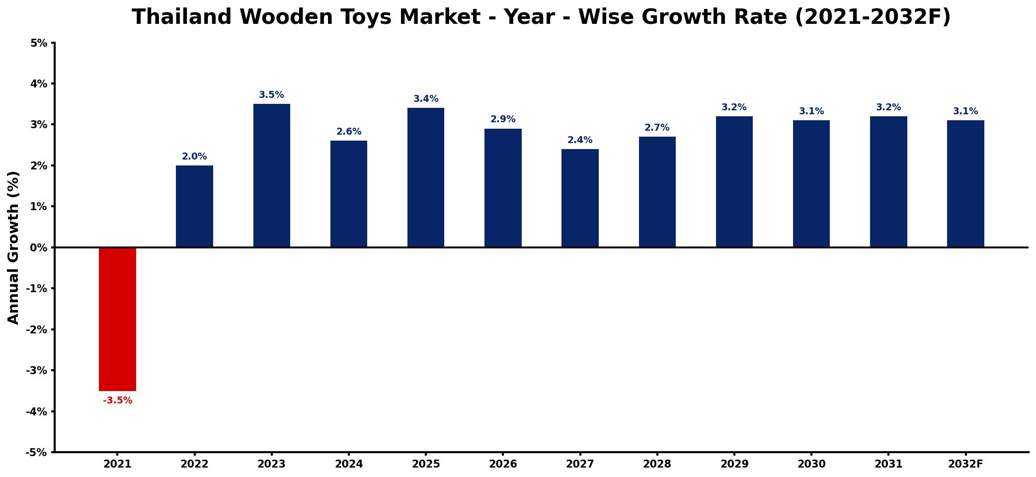 Thailand Wooden Toys Market Year-wise Growth Rate and Key Drivers