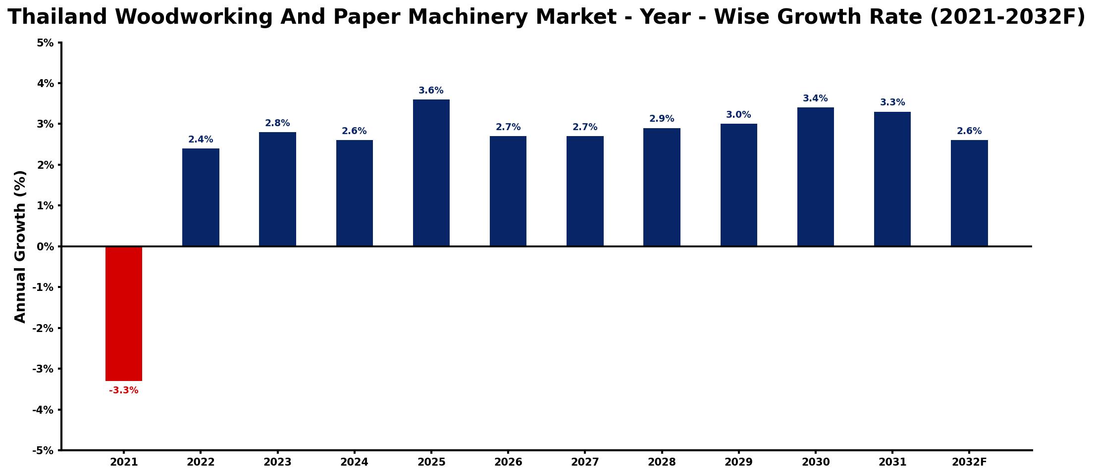 Thailand Woodworking And Paper Machinery Market Year-wise Growth Rate and Key Drivers