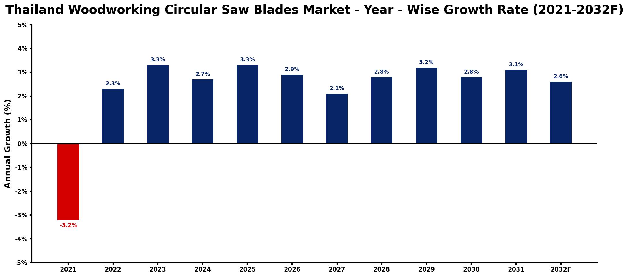 Thailand Woodworking Circular Saw Blades Market Year-wise Growth Rate and Key Drivers