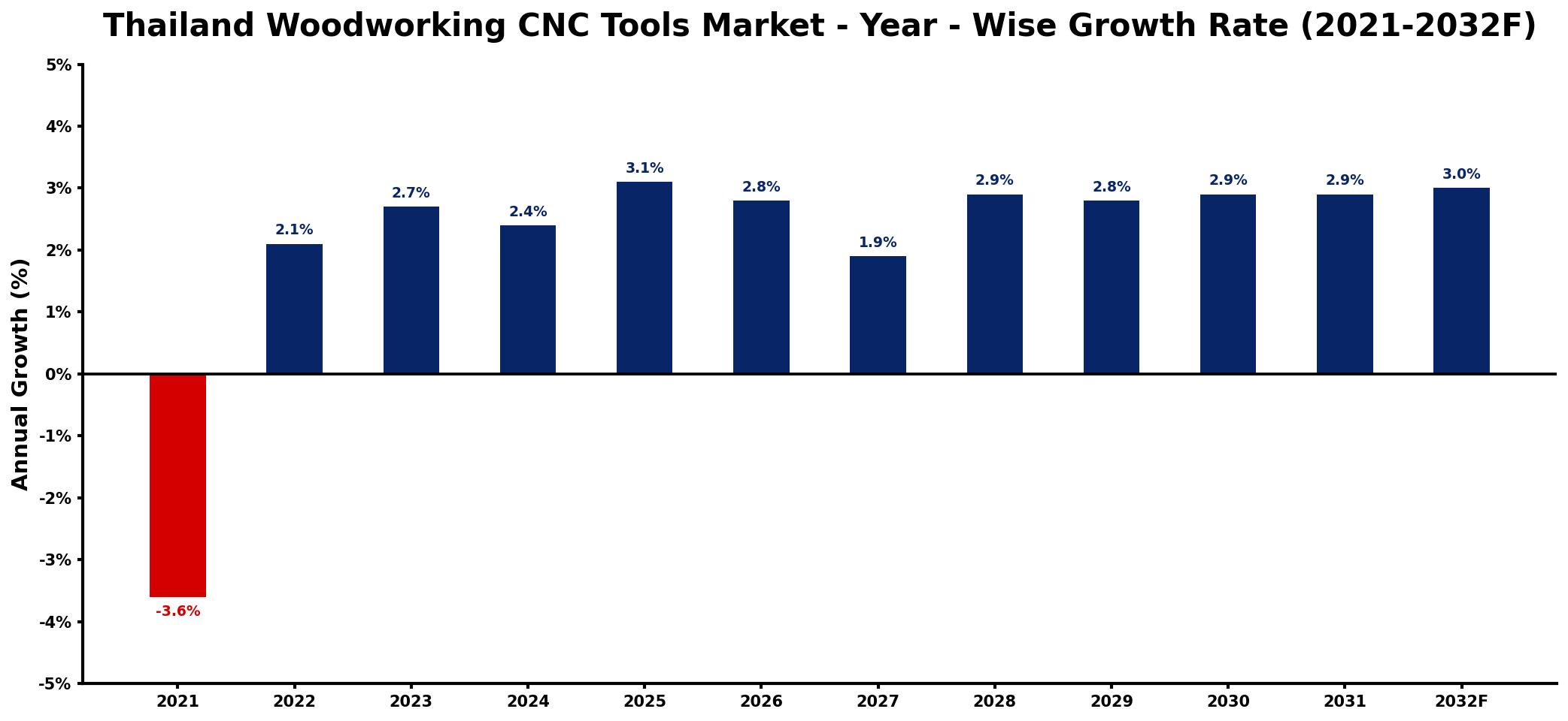 Thailand Woodworking CNC Tools Market Year-wise Growth Rate and Key Drivers