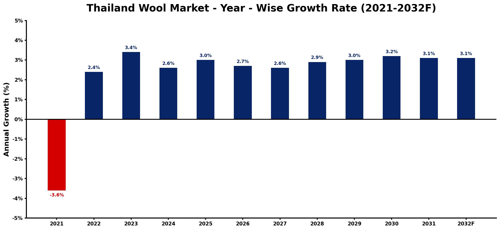 Thailand Wool Market Year-wise Growth Rate and Key Drivers