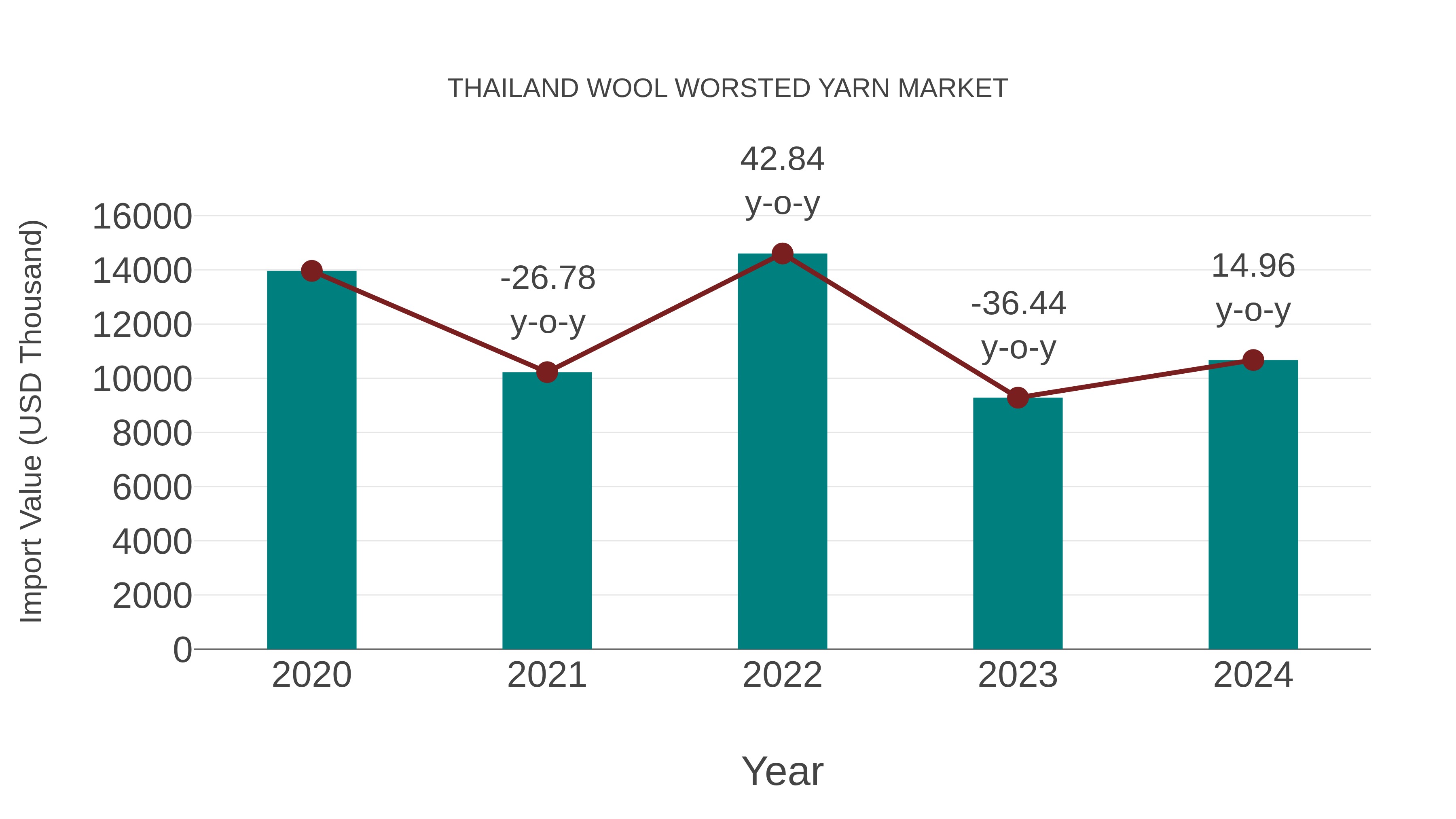  Thailand Wool Worsted Yarn Market: Import Trend Analysis