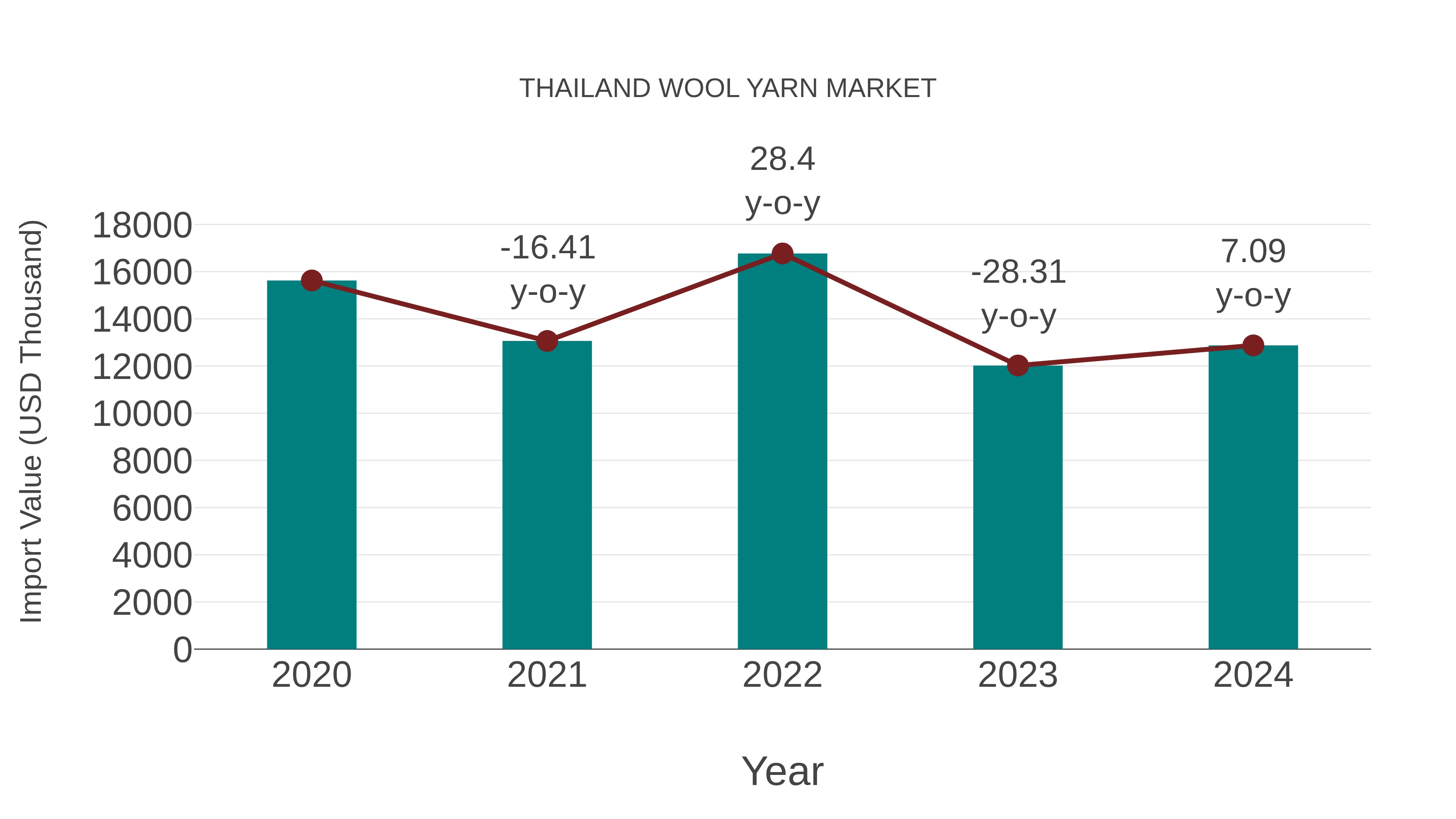 Thailand Wool Yarn Market: Import Trend Analysis
