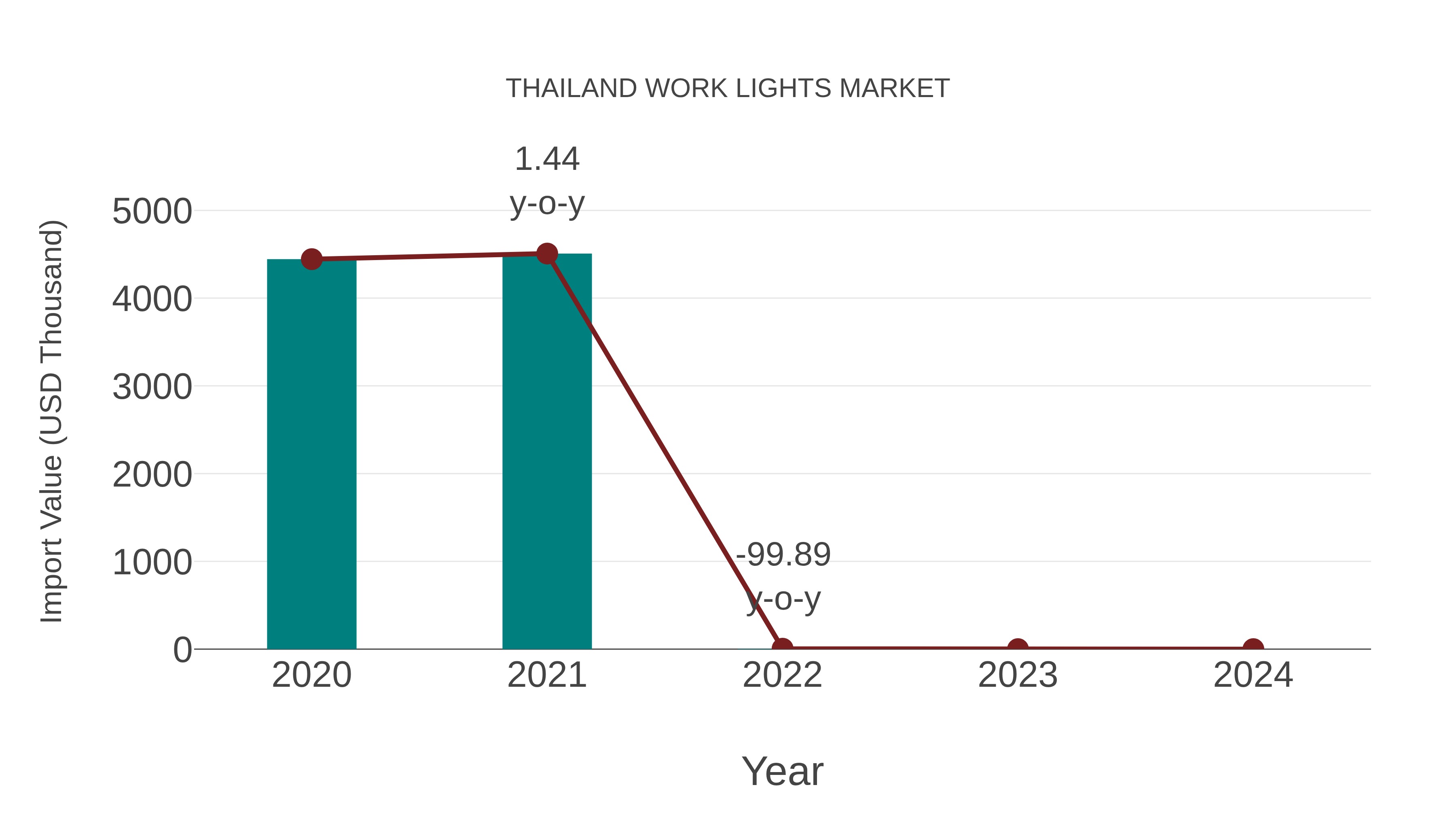  Thailand Work Lights Market: Import Trend Analysis