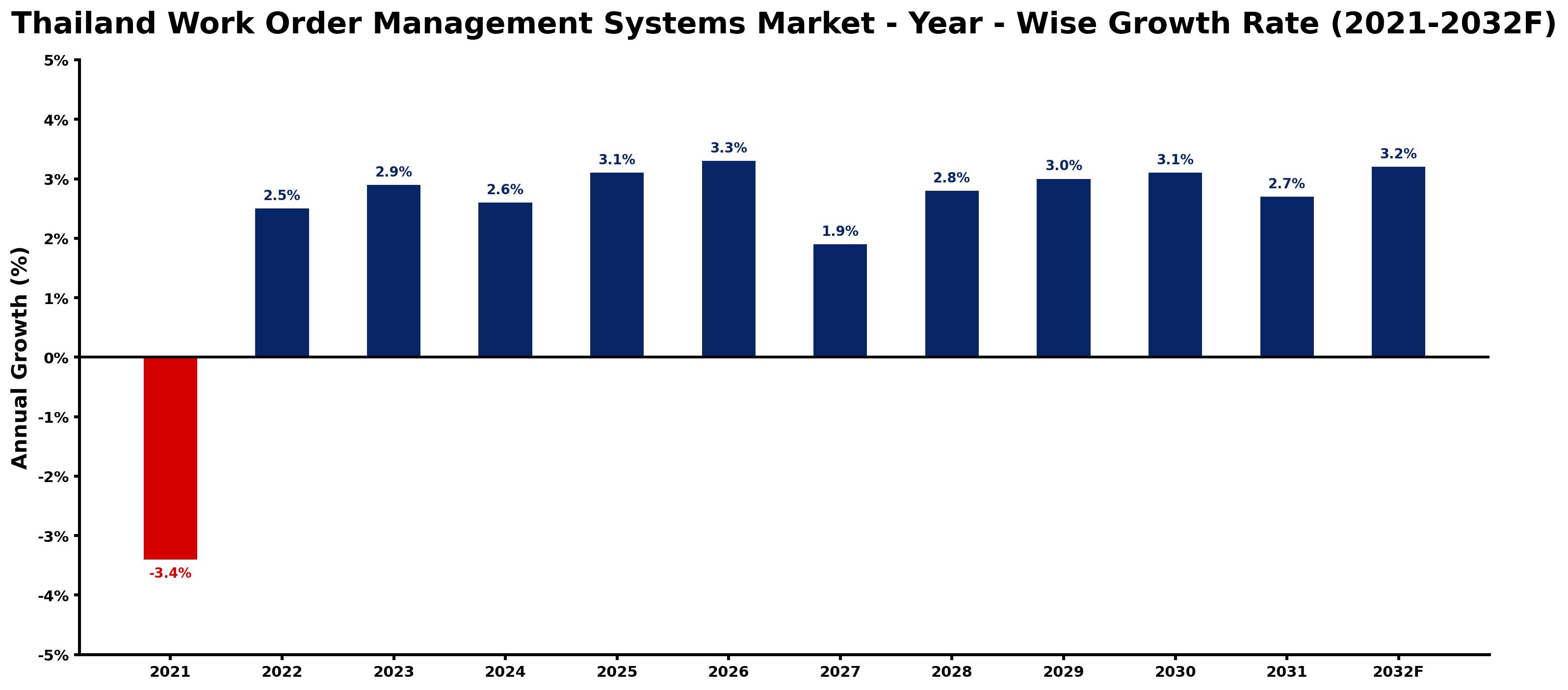 Thailand Work Order Management Systems Market Year-wise Growth Rate and Key Drivers