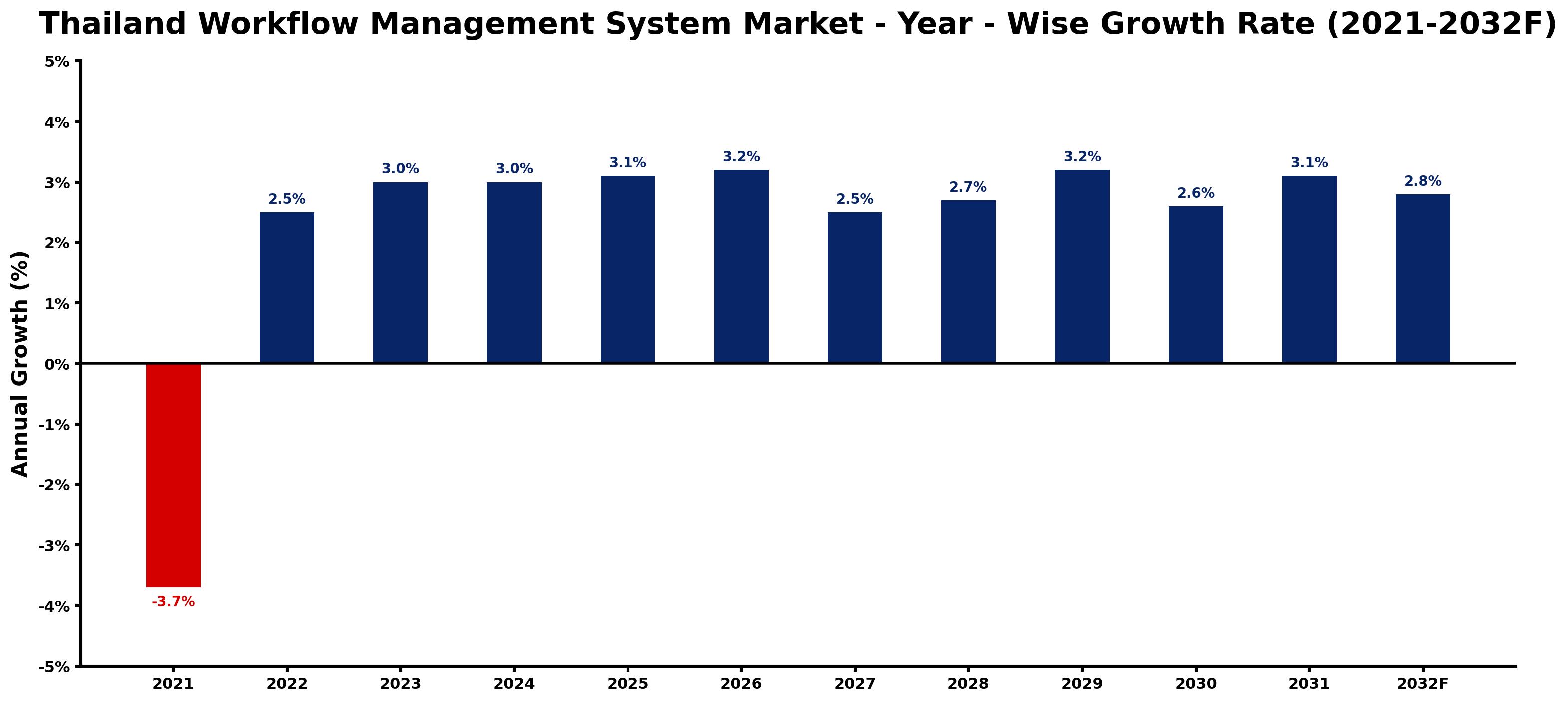 Thailand Workflow Management System Market Year-wise Growth Rate and Key Drivers