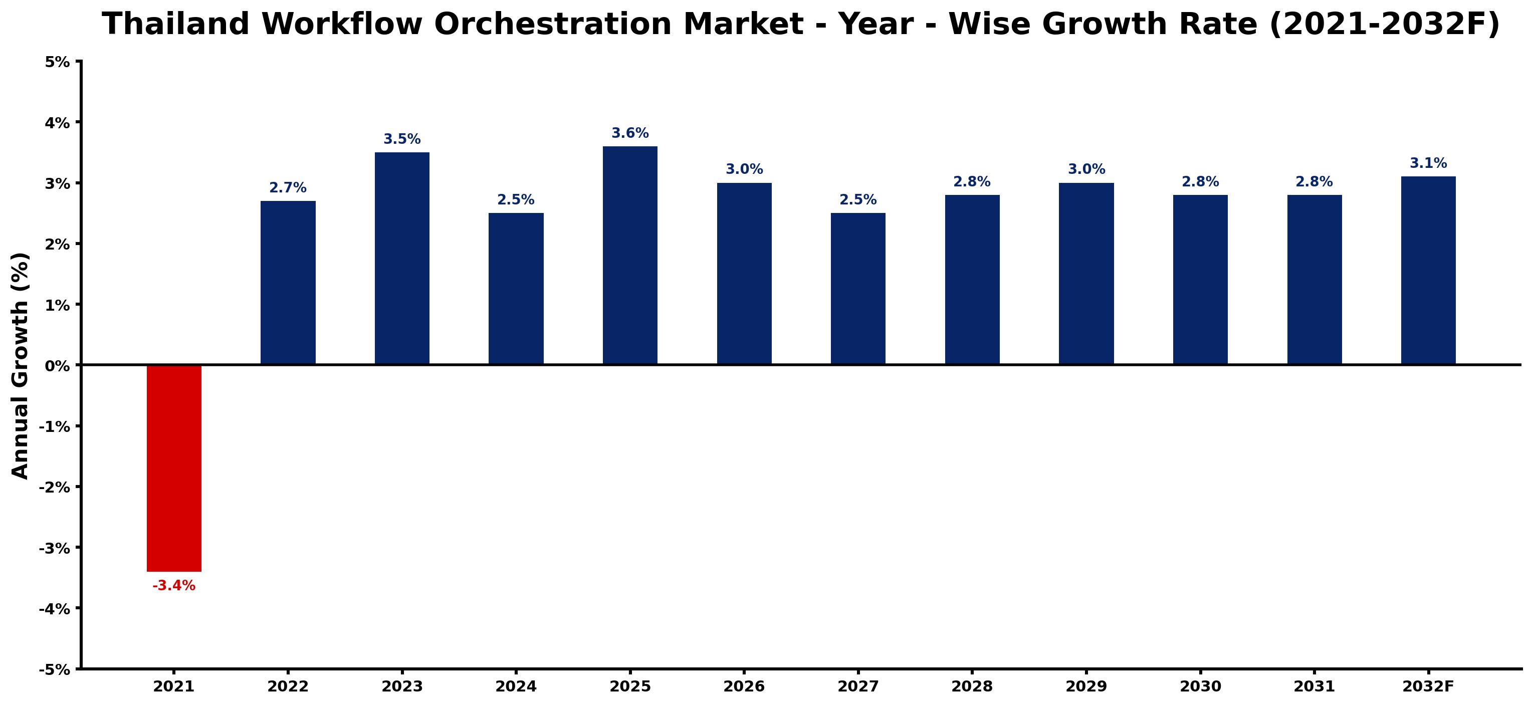 Thailand Workflow Orchestration Market Year-wise Growth Rate and Key Drivers